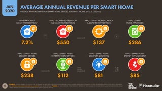 72
JAN
2020
SOURCE: STATISTA MARKET OUTLOOK FOR THE SMART HOME CATEGORY (ACCESSED JANUARY 2020). FIGURES REPRESENT ESTIMATES OF FULL-YEAR REVENUE FOR 2019, IN U.S. DOLLARS.
SEE STATISTA.COM/OUTLOOK/DIGITAL-MARKETS FOR MORE DETAILS. *NOTES: IN THIS CONTEXT, “PENETRATION” REFERS TO THE NUMBER OF HOMES WITH SMART HOME DEVICES, AND
“ARPU” REFERS TO AVERAGE REVENUE PER HOME WITH A SMART DEVICE.
ARPU*: SMART HOME
SECURITY DEVICES
ARPU*: SMART HOME
ENTERTAINMENT DEVICES
ARPU*: SMART HOME
COMFORT & LIGHTING
ARPU*: SMART HOME
ENERGY MANAGEMENT
PENETRATION OF
SMART HOME DEVICES*
ARPU*: COMBINED SPEND ON
ALL SMART HOME DEVICES
ARPU*: SMART HOME CONTROL
& CONNECTIVITY DEVICES
ARPU*: SMART
HOME APPLIANCES
$238 $112 $81 $85
7.2% $550 $137 $286
AVERAGE ANNUAL SPEND ON SMART HOME DEVICES PER SMART HOME (IN U.S. DOLLARS)
AVERAGE ANNUAL REVENUE PER SMART HOME
 