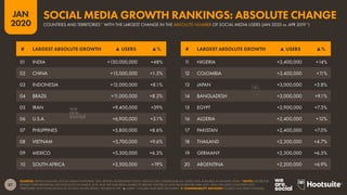87
JAN
2020
SOURCES: KEPIOS ANALYSIS; SOCIAL MEDIA PLATFORMS’ SELF-SERVICE ADVERTISING TOOLS; MEDIASCOPE; CAFEBAZAAR (ALL LATEST DATA AVAILABLE IN JANUARY 2020). *NOTES: FACEBOOK
REVISED THEIR REPORTING METHODOLOGY IN MARCH 2019, AND WE HAVE BEEN UNABLE TO REBASE HISTORICAL DATA FROM BEFORE APRIL 2019. ONLY INCLUDES COUNTRIES AND
TERRITORIES WITH POPULATIONS OF AT LEAST 50,000 PEOPLE. FIGURES IN THE “▲ USERS” COLUMN HAVE BEEN ROUNDED.  COMPARABILITY ADVISORY: SOURCE AND BASE CHANGES.
# LARGEST ABSOLUTE GROWTH ▲ USERS ▲%
# LARGEST ABSOLUTE GROWTH ▲ USERS ▲%
1
1 NIGERIA +3,400,000 +14%
12 COLOMBIA +3,400,000 +1
1%
13 JAPAN +3,000,000 +3.8%
14 BANGLADESH +3,000,000 +9.1%
15 EGYPT +2,900,000 +7.3%
16 ALGERIA +2,400,000 +12%
17 PAKISTAN +2,400,000 +7.0%
18 THAILAND +2,300,000 +4.7%
19 GERMANY +2,300,000 +6.5%
20 ARGENTINA +2,200,000 +6.9%
01 INDIA +130,000,000 +48%
02 CHINA +15,000,000 +1.5%
03 INDONESIA +12,000,000 +8.1%
04 BRAZIL +1
1,000,000 +8.2%
05 IRAN +9,400,000 +39%
06 U.S.A. +6,900,000 +3.1%
07 PHILIPPINES +5,800,000 +8.6%
08 VIETNAM +5,700,000 +9.6%
09 MEXICO +5,300,000 +6.3%
10 SOUTH AFRICA +3,500,000 +19%
COUNTRIES AND TERRITORIES* WITH THE LARGEST CHANGE IN THE ABSOLUTE NUMBER OF SOCIAL MEDIA USERS (JAN 2020 vs. APR 2019*)
SOCIAL MEDIA GROWTH RANKINGS: ABSOLUTE CHANGE
 
