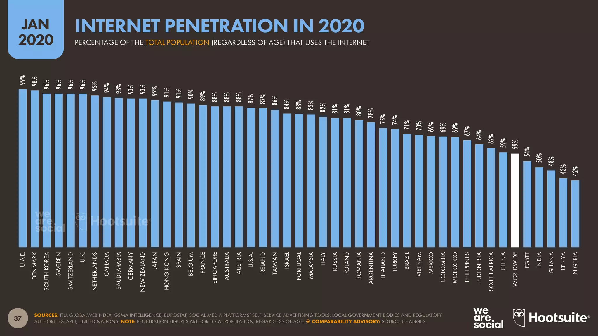 37
JAN
2020
SOURCES: ITU; GLOBALWEBINDEX; GSMA INTELLIGENCE; EUROSTAT; SOCIAL MEDIA PLATFORMS’ SELF-SERVICE ADVERTISING TOOLS; LOCAL GOVERNMENT BODIES AND REGULATORY
AUTHORITIES; APJII; UNITED NATIONS. NOTE: PENETRATION FIGURES ARE FOR TOTAL POPULATION, REGARDLESS OF AGE.  COMPARABILITY ADVISORY: SOURCE CHANGES.
99%
98%
96%
96%
96%
96%
95%
94%
93%
93%
93%
92%
91%
91%
90%
89%
88%
88%
88%
87%
87%
86%
84%
83%
83%
82%
81%
81%
80%
78%
75%
74%
71%
70%
69%
69%
69%
67%
64%
62%
59%
59%
54%
50%
48%
43%
42%
U.A.E.
DENMARK
SOUTH
KOREA
SWEDEN
SWITZERLAND
U.K.
NETHERLANDS
CANADA
SAUDI
ARABIA
GERMANY
NEW
ZEALAND
JAPAN
HONG
KONG
SPAIN
BELGIUM
FRANCE
SINGAPORE
AUSTRALIA
AUSTRIA
U.S.A.
IRELAND
TAIWAN
ISRAEL
PORTUGAL
MALAYSIA
ITALY
RUSSIA
POLAND
ROMANIA
ARGENTINA
THAILAND
TURKEY
BRAZIL
VIETNAM
MEXICO
COLOMBIA
MOROCCO
PHILIPPINES
INDONESIA
SOUTH
AFRICA
CHINA
WORLDWIDE
EGYPT
INDIA
GHANA
KENYA
NIGERIA
PERCENTAGE OF THE TOTAL POPULATION (REGARDLESS OF AGE) THAT USES THE INTERNET
INTERNET PENETRATION IN 2020
 