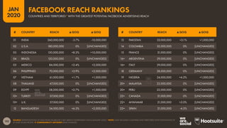 102
JAN
2020
SOURCE: EXTRAPOLATIONS OF DATA FROM FACEBOOK’S SELF-SERVICE ADVERTISING TOOLS (JANUARY 2020). *NOTE: ONLY INCLUDES COUNTRIES AND TERRITORIES WITH POPULATIONS OF
AT LEAST 50,000 PEOPLE.  COMPARABILITY ADVISORY: BASE CHANGES.
# COUNTRY REACH ▲QOQ ▲QOQ # COUNTRY REACH ▲QOQ ▲QOQ
01 INDIA 260,000,000 -3.7% -10,000,000
02 U.S.A. 180,000,000 0% [UNCHANGED]
03 INDONESIA 130,000,000 +8.3% +10,000,000
04 BRAZIL 120,000,000 0% [UNCHANGED]
05 MEXICO 84,000,000 +2.4% +2,000,000
06 PHILIPPINES 70,000,000 +2.9% +2,000,000
07 VIETNAM 61,000,000 +1.7% +1,000,000
08 THAILAND 47,000,000 0% [UNCHANGED]
09 EGYPT 38,000,000 +2.7% +1,000,000
10= TURKEY 37,000,000 0% [UNCHANGED]
10= U.K. 37,000,000 0% [UNCHANGED]
12 BANGLADESH 34,000,000 +6.3% +2,000,000
13 PAKISTAN 33,000,000 +3.1% +1,000,000
14 COLOMBIA 32,000,000 0% [UNCHANGED]
15 FRANCE 31,000,000 0% [UNCHANGED]
16= ARGENTINA 29,000,000 0% [UNCHANGED]
16= ITALY 29,000,000 0% [UNCHANGED]
18 GERMANY 28,000,000 0% [UNCHANGED]
19 NIGERIA 24,000,000 +4.3% +1,000,000
20= MALAYSIA 22,000,000 0% [UNCHANGED]
20= PERU 22,000,000 0% [UNCHANGED]
22= CANADA 21,000,000 0% [UNCHANGED]
22= MYANMAR 21,000,000 +5.0% [UNCHANGED]
22= SPAIN 21,000,000 -4.5% [UNCHANGED]
COUNTRIES AND TERRITORIES* WITH THE GREATEST POTENTIAL FACEBOOK ADVERTISING REACH
FACEBOOK REACH RANKINGS
 
