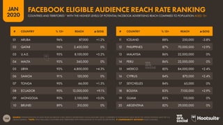 104
JAN
2020
SOURCE: EXTRAPOLATIONS OF DATA FROM FACEBOOK’S SELF-SERVICE ADVERTISING TOOLS (JANUARY 2020), COMPARED TO POPULATION DATA FROM THE UNITED NATIONS AND THE U.S.
CENSUS BUREAU. *NOTE: ONLY INCLUDES COUNTRIES AND TERRITORIES WITH POPULATIONS OF AT LEAST 50,000 PEOPLE.  COMPARABILITY ADVISORY: BASE CHANGES.
# COUNTRY % 13+ REACH ▲QOQ # COUNTRY % 13+ REACH ▲QOQ
01 ARUBA 96% 87,000 +1.2%
02 QATAR 96% 2,400,000 0%
03 U.A.E. 95% 8,100,000 +5.2%
04 MALTA 93% 360,000 0%
05 LIBYA 93% 4,800,000 +4.3%
06 SAMOA 91% 120,000 0%
07 TONGA 90% 66,000 +1.5%
08 ECUADOR 90% 12,000,000 +9.1%
09 MONGOLIA 90% 2,100,000 +5.0%
10 BRUNEI 89% 310,000 0%
1
1 ICELAND 88% 250,000 -3.8%
12 PHILIPPINES 87% 70,000,000 +2.9%
13 MALAYSIA 86% 22,000,000 0%
14 PERU 86% 22,000,000 0%
15 MEXICO 85% 84,000,000 +2.4%
16 CYPRUS 84% 870,000 +2.4%
17 SEYCHELLES 84% 65,000 0%
18 BOLIVIA 83% 7,100,000 +2.9%
19 GUAM 83% 1
10,000 0%
20 ARGENTINA 82% 29,000,000 0%
COUNTRIES AND TERRITORIES* WITH THE HIGHEST LEVELS OF POTENTIAL FACEBOOK ADVERTISING REACH COMPARED TO POPULATION AGED 13+
FACEBOOK ELIGIBLE AUDIENCE REACH RATE RANKING
 