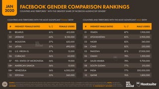 110
JAN
2020
SOURCE: EXTRAPOLATIONS OF DATA FROM FACEBOOK’S SELF-SERVICE ADVERTISING TOOLS (JANUARY 2020), COMPARED TO UNITED NATIONS POPULATION DATA. NOTES: FACEBOOK’S
TOOLS DO NOT PUBLISH AUDIENCE DATA FOR GENDERS OTHER THAN ‘MALE’ AND ‘FEMALE’. ONLY INCLUDES COUNTRIES AND TERRITORIES WITH POPULATIONS OF AT LEAST 50,000 PEOPLE.
ADVISORY: DATA BASED ON FACEBOOK’S ADDRESSABLE ADVERTISING AUDIENCE ONLY; MAY NOT MATCH TOTAL MONTHLY ACTIVE USERS.  COMPARABILITY ADVISORY: BASE CHANGES.
# HIGHEST FEMALE RATIO % ♀ FEMALE USERS # HIGHEST MALE RATIO % ♂ MALE USERS
COUNTRIES AND TERRITORIES WITH THE MOST SIGNIFICANT MALE SKEW
COUNTRIES AND TERRITORIES WITH THE MOST SIGNIFICANT FEMALE SKEW
01 BELARUS 61% 410,000
02 UKRAINE 60% 8,100,000
03 MOLDOVA 57% 620,000
04 LATVIA 57% 490,000
05 U.S. VIRGIN IS. 57% 13,000
06 CURAÇAO 56% 63,000
07 FED. STATES OF MICRONESIA 56% 19,000
08= AMERICAN SAMOA 56% 15,000
08= VENEZUELA 56% 6,000,000
10 ESTONIA 55% 360,000
01 YEMEN 87% 1,900,000
02 AFGHANISTAN 85% 2,900,000
03 NIGER 82% 340,000
04 CHAD 82% 250,000
05 PAKISTAN 81% 27,000,000
06 OMAN 78% 1,200,000
07 SAUDI ARABIA 78% 9,700,000
08 SOUTH SUDAN 77% 210,000
09 INDIA 77% 200,000,000
10 QATAR 76% 1,800,000
FACEBOOK GENDER COMPARISON RANKINGS
COUNTRIES AND TERRITORIES* WITH THE GREATEST SHARE OF FACEBOOK AUDIENCE BY GENDER*
 