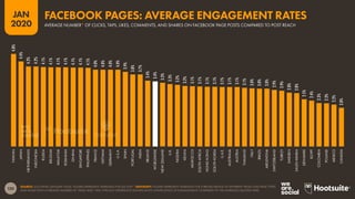 120
JAN
2020
SOURCE: LOCOWISE (JANUARY 2020). FIGURES REPRESENT AVERAGES FOR Q4 2019. *ADVISORY: FIGURES REPRESENT AVERAGES FOR A BROAD RANGE OF DIFFERENT PAGES AND PAGE TYPES,
AND PAGES WITH A GREATER NUMBER OF “PAGE LIKES” WILL TYPICALLY EXPERIENCE SIGNIFICANTLY LOWER LEVELS OF ENGAGEMENT COMPARED TO THE AVERAGES QUOTED HERE.
4.8%
4.4%
4.2%
4.2%
4.1%
4.1%
4.1%
4.1%
4.1%
4.1%
4.1%
4.0%
4.0%
4.0%
4.0%
3.9%
3.8%
3.7%
3.4%
3.4%
3.3%
3.3%
3.2%
3.2%
3.1%
3.1%
3.1%
3.1%
3.1%
3.1%
3.1%
3.1%
3.0%
3.0%
3.0%
2.9%
2.9%
2.8%
2.8%
2.5%
2.4%
2.3%
2.3%
2.2%
2.0%
TAIWAN
JAPAN
NETHERLANDS
INDONESIA
RUSSIA
BELGIUM
MALAYSIA
ROMANIA
GHANA
SINGAPORE
PHILIPPINES
FRANCE
VIETNAM
GERMANY
U.S.A.
SPAIN
PORTUGAL
INDIA
IRELAND
WORLDWIDE
NEW
ZEALAND
U.K.
NIGERIA
KENYA
MOROCCO
SOUTH
AFRICA
HONG
KONG
SOUTH
KOREA
U.A.E.
AUSTRALIA
AUSTRIA
THAILAND
ITALY
BRAZIL
ARGENTINA
SWITZERLAND
TURKEY
SWEDEN
SAUDI
ARABIA
DENMARK
EGYPT
COLOMBIA
POLAND
MEXICO
CANADA
AVERAGE NUMBER* OF CLICKS, TAPS, LIKES, COMMENTS, AND SHARES ON FACEBOOK PAGE POSTS COMPARED TO POST REACH
FACEBOOK PAGES: AVERAGE ENGAGEMENT RATES
 