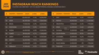 125
JAN
2020
SOURCE: EXTRAPOLATIONS OF INSTAGRAM DATA FROM FACEBOOK’S SELF-SERVICE ADVERTISING TOOLS (JANUARY 2020). *NOTE: ONLY INCLUDES COUNTRIES AND TERRITORIES WITH
POPULATIONS OF AT LEAST 50,000 PEOPLE.  COMPARABILITY ADVISORY: BASE CHANGES.
# COUNTRY / TERRITORY REACH ▲QOQ ▲QOQ # COUNTRY / TERRITORY REACH ▲QOQ ▲QOQ
01 U.S.A. 120,000,000 +3.4% +4,000,000
02 INDIA 80,000,000 +9.6% +7,000,000
03 BRAZIL 77,000,000 +6.9% +5,000,000
04 INDONESIA 63,000,000 +5.0% +3,000,000
05 RUSSIA 44,000,000 +4.8% +2,000,000
06 TURKEY 38,000,000 +2.7% +1,000,000
07 JAPAN 29,000,000 +7.4% +2,000,000
08= MEXICO 24,000,000 +9.1% +2,000,000
08= U.K. 24,000,000 +4.8% +2,000,000
10 GERMANY 21,000,000 +5.5% +1,100,000
1
1 ITALY 20,000,000 +2.6% +500,000
12 FRANCE 18,000,000 +6.5% +1,100,000
13 ARGENTINA 17,000,000 +4.3% +700,000
14 SPAIN 16,000,000 +2.6% +400,000
15= CANADA 13,000,000 +4.8% +600,000
15= SOUTH KOREA 13,000,000 +8.3% +600,000
17= COLOMBIA 12,000,000 +6.2% +700,000
17= MALAYSIA 12,000,000 +9.1% +700,000
17= SAUDI ARABIA 12,000,000 0% +700,000
17= THAILAND 12,000,000 +2.6% +700,000
COUNTRIES AND TERRITORIES* WITH THE GREATEST POTENTIAL INSTAGRAM ADVERTISING REACH
INSTAGRAM REACH RANKINGS
 