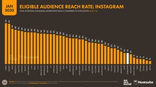 126
JAN
2020
SOURCE: EXTRAPOLATIONS OF INSTAGRAM DATA FROM FACEBOOK’S SELF-SERVICE ADVERTISING TOOLS (JANUARY 2020), COMPARED TO POPULATION DATA FROM THE UNITED NATIONS
AND THE U.S. CENSUS BUREAU.  COMPARABILITY ADVISORY: BASE CHANGES.
57%
56%
49%
48%
47%
46%
45%
44%
44%
44%
43%
43%
43%
42%
42%
42%
40%
40%
39%
37%
37%
36%
36%
35%
34%
33%
31%
30%
29%
29%
28%
26%
24%
22%
22%
20%
17%
16%
15%
14%
9%
8%
7%
7%
5%
4%
TURKEY
SWEDEN
ISRAEL
ARGENTINA
MALAYSIA
AUSTRALIA
IRELAND
SAUDI
ARABIA
U.A.E.
BRAZIL
U.S.A.
NEW
ZEALAND
NETHERLANDS
DENMARK
U.K.
PORTUGAL
SINGAPORE
CANADA
SPAIN
ITALY
BELGIUM
SWITZERLAND
RUSSIA
HONG
KONG
TAIWAN
FRANCE
AUSTRIA
INDONESIA
COLOMBIA
GERMANY
SOUTH
KOREA
JAPAN
MEXICO
POLAND
ROMANIA
THAILAND
MOROCCO
EGYPT
WORLDWIDE
PHILIPPINES
SOUTH
AFRICA
INDIA
VIETNAM
GHANA
NIGERIA
KENYA
TOTAL POTENTIAL INSTAGRAM ADVERTISING REACH COMPARED TO POPULATION AGED 13+
ELIGIBLE AUDIENCE REACH RATE: INSTAGRAM
 