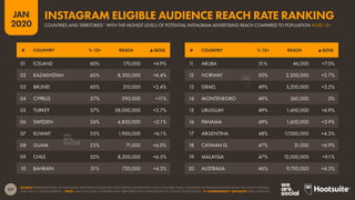 127
JAN
2020
SOURCE: EXTRAPOLATIONS OF INSTAGRAM DATA FROM FACEBOOK’S SELF-SERVICE ADVERTISING TOOLS (JANUARY 2020), COMPARED TO POPULATION DATA FROM THE UNITED NATIONS
AND THE U.S. CENSUS BUREAU. *NOTE: ONLY INCLUDES COUNTRIES AND TERRITORIES WITH POPULATIONS OF AT LEAST 50,000 PEOPLE.  COMPARABILITY ADVISORY: BASE CHANGES.
# COUNTRY % 13+ REACH ▲QOQ # COUNTRY % 13+ REACH ▲QOQ
01 ICELAND 60% 170,000 +4.9%
02 KAZAKHSTAN 60% 8,300,000 +6.4%
03 BRUNEI 60% 210,000 +2.4%
04 CYPRUS 57% 590,000 +1
1%
05 TURKEY 57% 38,000,000 +2.7%
06 SWEDEN 56% 4,800,000 +2.1%
07 KUWAIT 55% 1,900,000 +6.1%
08 GUAM 53% 71,000 +6.0%
09 CHILE 52% 8,200,000 +6.5%
10 BAHRAIN 51% 720,000 +4.3%
1
1 ARUBA 51% 46,000 +7.0%
12 NORWAY 50% 2,300,000 +2.7%
13 ISRAEL 49% 3,200,000 +3.2%
14 MONTENEGRO 49% 260,000 0%
15 URUGUAY 49% 1,400,000 +6.9%
16 PANAMA 49% 1,600,000 +3.9%
17 ARGENTINA 48% 17,000,000 +4.3%
18 CAYMAN IS. 47% 31,000 +6.9%
19 MALAYSIA 47% 12,000,000 +9.1%
20 AUSTRALIA 46% 9,700,000 +4.3%
COUNTRIES AND TERRITORIES* WITH THE HIGHEST LEVELS OF POTENTIAL INSTAGRAM ADVERTISING REACH COMPARED TO POPULATION AGED 13+
INSTAGRAM ELIGIBLE AUDIENCE REACH RATE RANKING
 