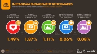 131
JAN
2020
SOURCE: LOCOWISE (JANUARY 2020). FIGURES REPRESENT AVERAGES FOR Q4 2019. *NOTE: ENGAGEMENT RATE (AS USED HERE) REFERS TO THE COMBINED NUMBER OF LIKES, COMMENTS
AND SAVES ON A POST COMPARED TO THE NUMBER OF ACCOUNT FOLLOWERS AT THE TIME OF POST PUBLICATION. ADVISORY: FIGURES REPRESENT AVERAGES FOR A BROAD RANGE OF
DIFFERENT ACCOUNTS, AND ACCOUNTS WITH A LARGER FOLLOWING WILL TYPICALLY EXPERIENCE SIGNIFICANTLY LOWER LEVELS OF ENGAGEMENT vs. THE AVERAGES CITED HERE.
AVERAGE
ENGAGEMENT RATE
FOR ALL POST TYPES
AVERAGE
ENGAGEMENT RATE
FOR VIDEO POSTS
AVERAGE
ENGAGEMENT RATE
FOR PHOTO POSTS
AVERAGE COMMENTS-
TO- FOLLOWERS RATIO
FOR VIDEO POSTS
AVERAGE COMMENTS-
TO- FOLLOWERS RATIO
FOR PHOTO POSTS
1.49% 1.87% 1.11% 0.06% 0.08%
AVERAGE ENGAGEMENT RATES FOR POSTS PUBLISHED BY INSTAGRAM BUSINESS ACCOUNTS
INSTAGRAM ENGAGEMENT BENCHMARKS
 