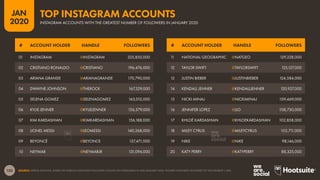 133
JAN
2020
SOURCE: KEPIOS ANALYSIS, BASED ON PUBLICLY DISPLAYED FOLLOWER COUNTS ON INSTAGRAM IN MID-JANUARY 2020. FIGURES HAVE BEEN ROUNDED TO THE NEAREST 1,000.
# ACCOUNT HOLDER HANDLE FOLLOWERS # ACCOUNT HOLDER HANDLE FOLLOWERS
01 INSTAGRAM @INSTAGRAM 325,850,000
02 CRISTIANO RONALDO @CRISTIANO 196,476,000
03 ARIANA GRANDE @ARIANAGRANDE 170,790,000
04 DWAYNE JOHNSON @THEROCK 167,329,000
05 SELENA GOMEZ @SELENAGOMEZ 165,012,000
06 KYLIE JENNER @KYLIEJENNER 156,579,000
07 KIM KARDASHIAN @KIMKARDASHIAN 156,188,000
08 LIONEL MESSI @LEOMESSI 140,268,000
09 BEYONCÉ @BEYONCE 137,471,000
10 NEYMAR @NEYMARJR 131,094,000
1
1 NATIONAL GEOGRAPHIC @NATGEO 129,228,000
12 TAYLOR SWIFT @TAYLORSWIFT 125,127,000
13 JUSTIN BIEBER @JUSTINBIEBER 124,384,000
14 KENDALL JENNER @KENDALLJENNER 120,927,000
15 NICKI MINAJ @NICKIMINAJ 109,469,000
16 JENNIFER LOPEZ @JLO 108,730,000
17 KHLOÉ KARDASHIAN @KHLOEKARDASHIAN 102,858,000
18 MILEY CYRUS @MILEYCYRUS 102,71
1,000
19 NIKE @NIKE 98,146,000
20 KATY PERRY @KATYPERRY 88,325,000
INSTAGRAM ACCOUNTS WITH THE GREATEST NUMBER OF FOLLOWERS IN JANUARY 2020
TOP INSTAGRAM ACCOUNTS
 