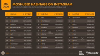134
JAN
2020
SOURCE: KEPIOS ANALYSIS (JANUARY 2020), BASED ON PUBLICLY DISPLAYED VALUES FOR EACH HASHTAG ON INSTAGRAM. VALUES HAVE BEEN ROUNDED DOWN TO THE NEAREST 100,000.
# HASHTAG № OF POSTS # HASHTAG № OF POSTS
# HASHTAG № OF POSTS
01 #LOVE 1,731,400,000
02 #INSTAGOOD 1,076,000,000
03 #FASHION 760,000,000
04 #PHOTOOFTHEDAY 745,300,000
05 #BEAUTIFUL 629,200,000
06 #ART 583,900,000
07 #HAPPY 556,800,000
08 #CUTE 542,800,000
09 #PICOFTHEDAY 540,200,000
10 #FOLLOW 524,600,000
21 #INSTAGRAM 419,100,000
22 #ME 410,400,000
23 #SELFIE 410,300,000
24 #FRIENDS 386,500,000
25 #GIRL 378,800,000
26 #FUN 374,000,000
27 #FITNESS 372,700,000
28 #FOOD 368,700,000
29 #INSTALIKE 355,600,000
30 #BEAUTY 355,400,000
1
1 #TBT 513,900,000
12 #PHOTOGRAPHY 513,200,000
13 #FOLLOWME 508,900,000
14 #LIKE4LIKE 507,600,000
15 #NATURE 481,500,000
16 #TRAVEL 466,000,000
17 #SUMMER 445,000,000
18 #REPOST 443,000,000
19 #STYLE 441,900,000
20 #INSTADAILY 420,400,000
HASHTAGS THAT HAVE BEEN USED ON THE GREATEST NUMBER OF INSTAGRAM POSTS (ALL-TIME)
MOST-USED HASHTAGS ON INSTAGRAM
 