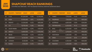143
JAN
2020
SOURCE: EXTRAPOLATIONS OF DATA FROM SNAPCHAT’S SELF-SERVICE ADVERTISING TOOLS (JANUARY 2020). FIGURES BASED ON MID-POINTS OF PUBLISHED RANGES.
*NOTE: ONLY INCLUDES COUNTRIES AND TERRITORIES WITH POPULATIONS OF AT LEAST 50,000 PEOPLE FOR WHICH DATA IS AVAILABLE IN SNAPCHAT’S SELF-SERVICE ADVERTISING TOOLS.
# COUNTRY / TERRITORY REACH ▲QOQ ▲QOQ # COUNTRY / TERRITORY REACH ▲QOQ ▲QOQ
01 U.S.A. 101,250,000 +3.8% +3,700,000
02 INDIA 22,950,000 +22% +4,150,000
03 FRANCE 21,250,000 +4.2% +850,000
04 U.K. 18,700,000 +4.8% +850,000
05 SAUDI ARABIA 16,100,000 +2.9% +450,000
06 MEXICO 14,800,000 +15% +1,950,000
07 BRAZIL 13,950,000 +3.3% +450,000
08 GERMANY 12,150,000 +8.0% +900,000
09 CANADA 8,150,000 +1.9% +150,000
10 RUSSIA 7,750,000 +5.4% +400,000
1
1 TURKEY 7,700,000 +3.4% +250,000
12 PHILIPPINES 7,350,000 +12% +800,000
13 AUSTRALIA 6,850,000 +3.8% +250,000
14 NETHERLANDS 6,650,000 +8.1% +500,000
15 IRAQ 6,550,000 +4.8% +300,000
16 EGYPT 6,100,000 +17% +900,000
17 INDONESIA 5,400,000 -14% -900,000
18 SPAIN 4,600,000 -8.0% -400,000
19 COLOMBIA 4,500,000 +15% +600,000
20 PAKISTAN 4,400,000 +22% +800,000
COUNTRIES AND TERRITORIES* WITH THE GREATEST POTENTIAL SNAPCHAT ADVERTISING REACH
SNAPCHAT REACH RANKINGS
 