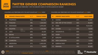 155
JAN
2020
SOURCE: EXTRAPOLATIONS OF DATA FROM TWITTER’S SELF-SERVICE ADVERTISING TOOLS (JANUARY 2020). *NOTES: TWITTER’S TOOLS DO NOT PUBLISH DATA FOR GENDERS OTHER THAN
‘MALE’ AND ‘FEMALE’. ONLY INCLUDES COUNTRIES AND TERRITORIES WITH POPULATIONS OF AT LEAST 50,000 PEOPLE. DATA REPRESENT TWITTER’S ADVERTISING AUDIENCE ONLY, AND MAY
NOT CORRELATE TO TOTAL ACTIVE USERS.  COMPARABILITY ADVISORY: BASE CHANGES. DATA REPORTED BY TWITTER’S SELF-SERVICE TOOLS ARE SUBJECT TO SIGNIFICANT FLUCTUATION.
# HIGHEST FEMALE RATIO % ♀ FEMALE USERS # HIGHEST MALE RATIO % ♂ MALE USERS
COUNTRIES AND TERRITORIES WITH THE MOST SIGNIFICANT MALE SKEW
COUNTRIES AND TERRITORIES WITH THE MOST SIGNIFICANT FEMALE SKEW
01 PHILIPPINES 86% 935,000
02 THAILAND 78% 1,430,000
03 INDONESIA 68% 3,390,000
04 MALAYSIA 67% 1,235,000
05 LAOS 64% 61,600
06 BRUNEI 60% 48,400
07 ST. KITTS & NEVIS 58% 5,600
08 CAMBODIA 53% 126,500
09 ARGENTINA 51% 2,400,000
10 BELIZE 51% 14,800
01 GUINEA 87% 32,400
02 DEM. REP. OF THE CONGO 86% 86,800
03 INDIA 85% 9,655,000
04= GAMBIA 83% 14,000
04= SOLOMON IS. 83% 2,000
06 NIGER 83% 15,600
07 BURUNDI 83% 13,200
08 NEW CALEDONIA 82% 1
1,200
09 BURKINA FASO 82% 24,000
10 RWANDA 81% 62,400
TWITTER GENDER COMPARISON RANKINGS
COUNTRIES AND TERRITORIES* WITH THE GREATEST SHARE OF TWITTER AUDIENCE BY GENDER*
 