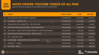 166
JAN
2020
SOURCE: KEPIOS ANALYSIS; BASED ON PUBLICLY DISPLAYED COUNTS PUBLISHED ON YOUTUBE (JANUARY 2020). NOTE: VIEW COUNTS HAVE BEEN ROUNDED DOWN TO THE NEAREST 10
MILLION; LIKES AND DISLIKES DOWN TO THE NEAREST 10,000.
# VIDEO VIDEO VIEWS LIKES DISLIKES
01 LUIS FONSI FEAT. DADDY YANKEE – DESPACITO 6,590,000,000 36,040,000 4,340,000
02 ED SHEERAN – SHAPE OF YOU 4,550,000,000 21,760,000 1,190,000
03 WHIZ KHALIFA FEAT. CHARLIE PUTH – SEE YOU AGAIN 4,350,000,000 26,460,000 830,000
04 PINKFONG! KIDS SONGS & STORIES – BABY SHARK DANCE 4,290,000,000 13,220,000 5,220,000
05 GET MOVIES – MASHA AND THE BEAR (EPISODE 17): RECIPE FOR DISASTER 4,210,000,000 6,740,000 3,690,000
06 MARK RONSON FEAT. BRUNO MARS – UPTOWN FUNK 3,750,000,000 13,760,000 850,000
07 PSY – GANGNAM STYLE 3,480,000,000 16,970,000 2,300,000
08 JUSTIN BIEBER – SORRY (PURPOSE: THE MOVEMENT) 3,230,000,000 12,370,000 1,540,000
09 MAROON 5 – SUGAR 3,100,000,000 1
1,070,000 490,000
10 KATY PERRY – ROAR 2,980,000,000 10,520,000 840,000
BASED ON THE TOTAL NUMBER OF ALL-TIME GLOBAL VIEWS UP TO JANUARY 2020
MOST-VIEWED YOUTUBE VIDEOS OF ALL TIME
 