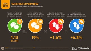 169
JAN
2020
SOURCE: TENCENT Q3 2019 EARNINGS ANNOUNCEMENT (NOVEMBER 2019). *NOTE: FIGURES REFLECT COMBINED DATA FOR USAGE OF BOTH WECHAT AND WEIXIN (THE VERSION OF
WECHAT AVAILABLE TO USERS IN MAINLAND CHINA).
NUMBER OF WORLDWIDE
MONTHLY ACTIVE USERS
OF WECHAT AND WEIXIN*
SHARE OF POPULATION
AGED 13+ THAT USES WECHAT
OR WEIXIN EACH MONTH
QUARTER-ON-QUARTER
INCREASE IN MONTHLY ACTIVE
USERS OF WECHAT AND WEIXIN
YEAR-ON-YEAR
INCREASE IN MONTHLY ACTIVE
USERS OF WECHAT AND WEIXIN
1.15 19% +1.6% +6.3%
BILLION
ESSENTIAL HEADLINES FOR WECHAT USE AROUND THE WORLD
WECHAT OVERVIEW
 