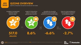 171
JAN
2020
SOURCE: TENCENT Q3 2019 EARNINGS ANNOUNCEMENT (NOVEMBER 2019). *NOTE: FIGURES BASED ON SMART DEVICE MONTHLY ACTIVE USERS OF QZONE, AS PUBLISHED IN TENCENT’S
EARNINGS ANNOUCEMENT DOCUMENTS.
NUMBER OF WORLDWIDE
MONTHLY ACTIVE
QZONE USERS*
SHARE OF POPULATION
AGED 13+ THAT USES
QZONE EACH MONTH*
QUARTER-ON-QUARTER
INCREASE IN THE NUMBER OF
MONTHLY ACTIVE QZONE USERS*
YEAR-ON-YEAR INCREASE IN
THE NUMBER OF MONTHLY
ACTIVE QZONE USERS*
517.0 8.6% -6.6% -2.7%
MILLION
QZONE OVERVIEW
ESSENTIAL HEADLINES FOR QZONE USE AROUND THE WORLD
 