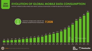 194
JAN
2020
SOURCE: ERICSSON MOBILE VISUALIZER (ACCESSED JANUARY 2020).
MONTHLY MOBILE DATA USED BY THE
AVERAGE SMARTPHONE WORLDWIDE: 7.2GB
36.5
32.7
29.0
26.5
21.8
18.4
15.9
13.6
11.7
10.6
9.7
8.7
7.1
6.4
5.7
5.2
4.7
4.1
3.6
3.2
2.9
2.6
2.3
Q3
2019
Q2
2019
Q1
2019
Q4
2018
Q3
2018
Q2
2018
Q1
2018
Q4
2017
Q3
2017
Q2
2017
Q1
2017
Q4
2016
Q3
2016
Q2
2016
Q1
2016
Q4
2015
Q3
2015
Q2
2015
Q1
2015
Q4
2014
Q3
2014
Q2
2014
Q1
2014
MONTHLY AVERAGE GLOBAL MOBILE DATA TRAFFIC (UPLOAD & DOWNLOAD), IN EXABYTES (BILLIONS OF GIGABYTES)
EVOLUTION OF GLOBAL MOBILE DATA CONSUMPTION
 