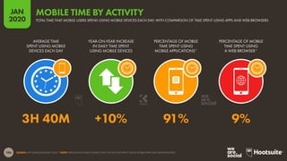 196
JAN
2020
SOURCE: APP ANNIE (JANUARY 2020). *NOTE: PERCENTAGE SHARE FIGURES ONLY FACTOR TIME SPENT USING MOBILE APPS AND WEB BROWSERS.
AVERAGE TIME
SPENT USING MOBILE
DEVICES EACH DAY
YEAR-ON-YEAR INCREASE
IN DAILY TIME SPENT
USING MOBILE DEVICES
PERCENTAGE OF MOBILE
TIME SPENT USING
MOBILE APPLICATIONS*
PERCENTAGE OF MOBILE
TIME SPENT USING
A WEB BROWSER*
3H 40M +10% 91% 9%
TOTAL TIME THAT MOBILE USERS SPEND USING MOBILE DEVICES EACH DAY, WITH COMPARISON OF TIME SPENT USING APPS AND WEB BROWSERS
MOBILE TIME BY ACTIVITY
 