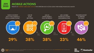 206
JAN
2020
SOURCE: GLOBALWEBINDEX (Q3 2019). FIGURES REPRESENT THE FINDINGS OF A BROAD SURVEY OF INTERNET USERS AGED 16 TO 64. SEE GLOBALWEBINDEX.COM FOR MORE DETAILS.
*NOTE: “CASTING” INCLUDES SCREEN MIRRORING.
WATCH CONTENT
ON A TV BY CASTING IT
FROM A MOBILE PHONE*
USE OR
SCAN
QR CODES
USE AN
IMAGE SEARCH
TOOL OR SERVICE
USE A MOBILE
PHONE AS A TICKET
OR BOARDING PASS
TRANSFER MONEY
TO FRIENDS
OR FAMILY
29% 38% 38% 23% 46%
PERCENT OF INTERNET USERS AGED 16 TO 64 WHO PERFORM EACH ACTION USING THEIR MOBILE PHONE EACH MONTH
MOBILE ACTIONS
global
web
index
global
web
index
 