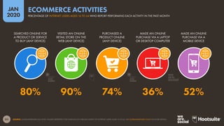 211
JAN
2020
SOURCE: GLOBALWEBINDEX (Q3 2019). FIGURES REPRESENT THE FINDINGS OF A BROAD SURVEY OF INTERNET USERS AGED 16 TO 64. SEE GLOBALWEBINDEX.COM FOR MORE DETAILS.
SEARCHED ONLINE FOR
A PRODUCT OR SERVICE
TO BUY (ANY DEVICE)
VISITED AN ONLINE
RETAIL STORE ON THE
WEB (ANY DEVICE)
PURCHASED A
PRODUCT ONLINE
(ANY DEVICE)
MADE AN ONLINE
PURCHASE VIA A LAPTOP
OR DESKTOP COMPUTER
MADE AN ONLINE
PURCHASE VIA A
MOBILE DEVICE
80% 90% 74% 36% 52%
ECOMMERCE ACTIVITIES
PERCENTAGE OF INTERNET USERS AGED 16 TO 64 WHO REPORT PERFORMING EACH ACTIVITY IN THE PAST MONTH
global
web
index
global
web
index
 