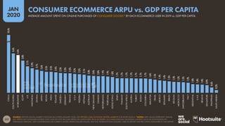 217
JAN
2020
SOURCE: STATISTA DIGITAL MARKET OUTLOOK (ACCESSED JANUARY 2020). SEE STATISTA.COM/OUTLOOK/DIGITAL-MARKETS FOR MORE DETAILS. *NOTES: ARPU VALUES REPRESENT ONLINE
B2C SPEND ON CONSUMER GOODS ONLY, AND DO NOT INCLUDE SPEND ON CATEGORIES SUCH AS TRAVEL, ACCOMMODATION, OR DIGITAL CONTENT SUCH AS DOWNLOADS OR
STREAMING SERVICES. GDP COMPARISONS USE CURRENT UNITED STATES DOLLARS VALUES, NOT THE ‘INTERNATIONAL DOLLARS’ USED TO REPORT GDP PER CAPITA ELSEWHERE IN THIS REPORT.
10.4%
4.6%
4.4%
3.8%
3.1%
2.9%
2.7%
2.6%
2.5%
2.5%
2.4%
2.3%
2.3%
2.3%
2.2%
2.2%
2.1%
2.0%
2.0%
2.0%
1.9%
1.9%
1.8%
1.7%
1.7%
1.7%
1.7%
1.7%
1.7%
1.7%
1.6%
1.5%
1.4%
1.4%
1.3%
1.3%
1.3%
1.2%
1.2%
1.0%
1.0%
1.0%
0.9%
0.6%
0.3%
CHINA
SOUTH
KOREA
WORLDWIDE
EGYPT
U.K.
INDONESIA
GHANA
JAPAN
KENYA
INDIA
POLAND
SWEDEN
GERMANY
FRANCE
U.S.A.
NIGERIA
VIETNAM
AUSTRALIA
NEW
ZEALAND
CANADA
NETHERLANDS
PORTUGAL
HONG
KONG
SPAIN
THAILAND
SOUTH
AFRICA
AUSTRIA
TURKEY
RUSSIA
COLOMBIA
MALAYSIA
ISRAEL
MEXICO
DENMARK
BRAZIL
BELGIUM
MOROCCO
SWITZERLAND
ITALY
ARGENTINA
U.A.E.
IRELAND
SINGAPORE
PHILIPPINES
SAUDI
ARABIA
AVERAGE AMOUNT SPENT ON ONLINE PURCHASES OF CONSUMER GOODS* BY EACH ECOMMERCE USER IN 2019 vs. GDP PER CAPITA
CONSUMER ECOMMERCE ARPU vs. GDP PER CAPITA
 