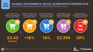 219
JAN
2020
SOURCE: PPRO, “PAYMENTS AND E-COMMERCE REPORT: WESTERN AND CENTRAL EUROPE (2020 EDITION)” (DECEMBER 2019). NOTE: FIGURES REPRESENT GLOBAL VALUES, NOT JUST VALUES
FOR WESTERN AND CENTRAL EUROPE.
TOTAL VALUE OF THE
GLOBAL CONSUMER (B2C)
ECOMMERCE MARKET
ANNUAL GROWTH IN THE
VALUE OF GLOBAL B2C
ECOMMERCE SPEND
ECOMMERCE SPEND AS
A PERCENTAGE OF TOTAL
GLOBAL RETAIL SPEND
WORLDWIDE AVERAGE
ANNUAL ONLINE SPEND
PER B2C CONSUMER
MOBILE’S SHARE OF
GLOBAL B2C ECOMMERCE
TRANSACTION VALUE
$3.43 +18% 16% $2,594 50%
TRILLION
PERSPECTIVES ON THE OVERALL SIZE AND GROWTH OF THE GLOBAL ECOMMERCE MARKET (IN U.S. DOLLARS)
GLOBAL ECOMMERCE VALUE: ALTERNATIVE PERSPECTIVE
 