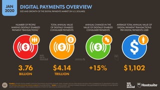 221
JAN
2020
SOURCE: STATISTA DIGITAL MARKET OUTLOOK FOR FINTECH (ACCESSED JANUARY 2020). FIGURES USE FULL-YEAR VALUES FOR 2019, WITH COMPARISONS TO EQUIVALENT 2018 DATA.
SEE STATISTA.COM/OUTLOOK/DIGITAL-MARKETS FOR MORE DETAILS. *NOTE: IN THIS CONTEXT, “DIGITALLY ENABLED PAYMENTS” INCLUDE PAYMENTS FOR PRODUCTS AND SERVICES
MADE OVER THE INTERNET, AND MOBILE PAYMENTS AT POINT-OF-SALE (POS) VIA SMARTPHONE APPS.
NUMBER OF PEOPLE
MAKING DIGITALLY ENABLED
PAYMENT TRANSACTIONS*
TOTAL ANNUAL VALUE
OF DIGITALLY ENABLED
CONSUMER PAYMENTS
ANNUAL CHANGE IN THE
VALUE OF DIGITALLY ENABLED
CONSUMER PAYMENTS
AVERAGE TOTAL ANNUAL VALUE OF
DIGITAL PAYMENT TRANSACTIONS
PER DIGITAL PAYMENTS USER
3.76 $4.14 +15% $1,102
BILLION TRILLION
SIZE AND GROWTH OF THE DIGITAL PAYMENTS MARKET (IN U.S. DOLLARS)
DIGITAL PAYMENTS OVERVIEW
 
