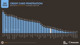 222
JAN
2020
SOURCE: WORLD BANK GLOBAL FINANCIAL INCLUSION DATA (LATEST DATA AVAILABLE IN JANUARY 2020).
83%
75%
68%
65%
65%
65%
64%
61%
60%
54%
53%
53%
51%
49%
48%
47%
45%
45%
45%
42%
42%
41%
39%
34%
27%
24%
21%
21%
20%
18%
17%
16%
14%
12%
10%
10%
9%
6%
6%
4%
3%
3%
3%
2%
2%
0.2%
CANADA
ISRAEL
JAPAN
SWITZERLAND
HONG
KONG
U.K.
SOUTH
KOREA
NEW
ZEALAND
AUSTRALIA
SPAIN
TAIWAN
GERMANY
IRELAND
SINGAPORE
BELGIUM
AUSTRIA
U.A.E.
SWEDEN
DENMARK
ITALY
TURKEY
FRANCE
NETHERLANDS
PORTUGAL
BRAZIL
ARGENTINA
MALAYSIA
CHINA
RUSSIA
WORLDWIDE
POLAND
SAUDI
ARABIA
COLOMBIA
ROMANIA
THAILAND
MEXICO
SOUTH
AFRICA
GHANA
KENYA
VIETNAM
EGYPT
INDIA
NIGERIA
INDONESIA
PHILIPPINES
MOROCCO
PERCENTAGE OF ADULTS AGED 15+ THAT POSSESS A CREDIT CARD
CREDIT CARD PENETRATION
 