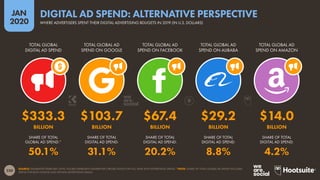 230
JAN
2020
SOURCE: EMARKETER (FEBRUARY 2019). FIGURES REPRESENT EMARKETER’S PROJECTIONS FOR FULL-YEAR 2019 ADVERTISING SPEND. *NOTE: SHARE OF TOTAL GLOBAL AD SPEND INCLUDES
SPEND FOR BOTH ONLINE AND OFFLINE ADVERTISING MEDIA.
SHARE OF TOTAL
GLOBAL AD SPEND:*
SHARE OF TOTAL
DIGITAL AD SPEND:
SHARE OF TOTAL
DIGITAL AD SPEND:
SHARE OF TOTAL
DIGITAL AD SPEND:
SHARE OF TOTAL
DIGITAL AD SPEND:
TOTAL GLOBAL
DIGITAL AD SPEND
TOTAL GLOBAL AD
SPEND ON GOOGLE
TOTAL GLOBAL AD
SPEND ON FACEBOOK
TOTAL GLOBAL AD
SPEND ON ALIBABA
TOTAL GLOBAL AD
SPEND ON AMAZON
$333.3 $103.7 $67.4 $29.2 $14.0
BILLION BILLION BILLION BILLION BILLION
50.1% 31.1% 20.2% 8.8% 4.2%
WHERE ADVERTISERS SPENT THEIR DIGITAL ADVERTISING BDUGETS IN 2019 (IN U.S. DOLLARS)
DIGITAL AD SPEND: ALTERNATIVE PERSPECTIVE
 
