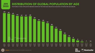 27
JAN
2020
SOURCES: UNITED NATIONS (LATEST DATA AVAILABLE IN JANUARY 2020).
678 663
639
610 597 597 602
539
492 478
442
383
319
265
184
122
81
42
17 4 0.6
YEARS
OLD
YEARS
OLD
YEARS
OLD
YEARS
OLD
YEARS
OLD
YEARS
OLD
YEARS
OLD
YEARS
OLD
YEARS
OLD
YEARS
OLD
YEARS
OLD
YEARS
OLD
YEARS
OLD
YEARS
OLD
YEARS
OLD
YEARS
OLD
YEARS
OLD
YEARS
OLD
YEARS
OLD
YEARS
0–4 5–9 10–14 15–19 20–24 25–29 30–34 35–39 40–44 45–49 50–54 55–59 60–64 65–69 70–74 75–79 80–84 85–89 90–94 95–99
OLD
100+
YEARS
OLD
THE WORLD’S TOTAL POPULATION BROKEN DOWN BY FIVE-YEAR AGE GROUPS (IN MILLIONS OF PEOPLE PER AGE GROUP)
DISTRIBUTION OF GLOBAL POPULATION BY AGE
 