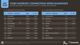 53
JAN
2020
SOURCE: OOKLA (JANUARY 2020). FIGURES REPRESENT AVERAGE DOWNLOAD SPEEDS FOR FIXED CONNECTIONS IN DECEMBER 2019, AND COMPARISONS TO AVERAGE DOWNLOAD SPEEDS
FOR FIXED CONNECTIONS IN DECEMBER 2018. *NOTES: DATA ARE NOT AVAILABLE FOR ALL COUNTRIES. RANKINGS ONLY INCLUDE COUNTRIES WHICH HAVE POPULATIONS OF AT LEAST
50,000 PEOPLE AND FOR WHICH RELEVANT DATA ARE AVAILABLE IN JANUARY 2020.
SLOWEST FIXED INTERNET CONNECTION SPEEDS
FASTEST FIXED INTERNET CONNECTION SPEEDS
# COUNTRY / TERRITORY MBPS ▲ Y-O-Y # COUNTRY / TERRITORY MBPS ▲ Y-O-Y
01 SINGAPORE 200.12 +4.8%
02 HONG KONG 164.88 +2.2%
03 ROMANIA 144.92 +16%
04 SOUTH KOREA 144.41 +21%
05 SWITZERLAND 144.31 +39%
06 TAIWAN 137.90 +1
13%
07 FRANCE 131.25 +34%
08 SWEDEN 131.13 +23%
09 U.S.A. 130.79 +19%
10 HUNGARY 128.07 +18%
174 TURKMENISTAN 1.71 [N/A]
173 VANUATU 3.25 [N/A]
172 VENEZUELA 3.42 -7.3%
171 ALGERIA 3.92 +4.5%
170 YEMEN 4.39 [N/A]
169 MAURITANIA 4.91 [N/A]
168 CUBA 5.37 [N/A]
167 DEM. REP. OF THE CONGO 6.25 [N/A]
166 SUDAN 6.81 [N/A]
165 AFGHANISTAN 6.92 [N/A]
COUNTRIES AND TERRITORIES* WITH THE FASTEST AND SLOWEST FIXED INTERNET CONNECTION SPEEDS
FIXED INTERNET CONNECTION SPEED RANKINGS
 