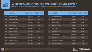 57
JAN
2020
SOURCE: SIMILARWEB (JANUARY 2020). NOTE: ‘TIME PER VISIT’ FIGURES REPRESENT THE AVERAGE DURATION OF USERS’ VISITS, MEASURED IN MINUTES AND SECONDS.
ADVISORY: SOME WEBSITES FEATURED IN THIS RANKING MAY CONTAIN ADULT CONTENT. PLEASE USE CAUTION WHEN VISITING UNKNOWN WEBSITES.
# WEBSITE TIME / VISIT PAGES / VISIT # WEBSITE TIME / VISIT PAGES / VISIT
01 GOOGLE.COM 10M 20S 8.12
02 YOUTUBE.COM 23M 00S 9.69
03 FACEBOOK.COM 1
1M 26S 10.70
04 BAIDU.COM 7M 51S 8.10
05 WIKIPEDIA.ORG 3M 48S 2.96
06 TWITTER.COM 10M 22S 10.84
07 INSTAGRAM.COM 6M 35S 1
1.44
08 YAHOO.COM 7M 27S 6.70
09 XVIDEOS.COM 12M 27S 9.25
10 YANDEX.RU 10M 51S 9.00
1
1 PORNHUB.COM 9M 26S 7.53
12 AMAZON.COM 7M 34S 10.10
13 XNXX.COM 15M 42S 1
1.58
14 NETFLIX.COM 9M 41S 4.24
15 LIVE.COM 7M 33S 8.28
16 YAHOO.CO.JP 9M 40S 6.89
17 NAVER.COM 17M 09S 1
1.65
18 VK.COM 17M 54S 23.20
19 GOOGLE.COM.BR 6M 56S 7.76
20 WHATSAPP.COM 2M 42S 1.79
RANKING OF THE WORLD’S MOST VISITED WEBSITES ACCORDING TO SIMILARWEB, BASED ON TOTAL GLOBAL WEBSITE TRAFFIC
WORLD’S MOST VISITED WEBSITES (SIMILARWEB)
 