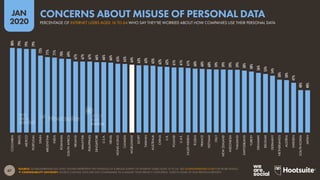 67
JAN
2020
SOURCE: GLOBALWEBINDEX (Q3 2019). FIGURES REPRESENT THE FINDINGS OF A BROAD SURVEY OF INTERNET USERS AGED 16 TO 64. SEE GLOBALWEBINDEX.COM FOR MORE DETAILS.
 COMPARABILITY ADVISORY: SOURCE CHANGE. DATA ARE NOT COMPARABLE TO A SIMILAR “DATA PRIVACY CONCERNS” SLIDE IN SOME OF OUR PREVIOUS REPORTS.
80%
79%
79%
79%
73%
71%
71%
70%
69%
67%
67%
67%
66%
66%
66%
65%
65%
64%
63%
63%
63%
62%
62%
61%
61%
61%
60%
60%
60%
59%
59%
59%
59%
58%
58%
56%
55%
54%
50%
50%
47%
40%
40%
COLOMBIA
BRAZIL
MEXICO
PORTUGAL
SPAIN
ARGENTINA
INDIA
ROMANIA
SOUTH
AFRICA
IRELAND
MALAYSIA
PHILIPPINES
SINGAPORE
U.S.A.
ISRAEL
HONG
KONG
CANADA
WORLDWIDE
EGYPT
TAIWAN
AUSTRALIA
CHINA
U.K.
POLAND
U.A.E.
SAUDI
ARABIA
RUSSIA
FRANCE
VIETNAM
ITALY
NEW
ZEALAND
INDONESIA
THAILAND
SWITZERLAND
TURKEY
DENMARK
BELGIUM
GERMANY
NETHERLANDS
AUSTRIA
SWEDEN
SOUTH
KOREA
JAPAN
PERCENTAGE OF INTERNET USERS AGED 16 TO 64 WHO SAY THEY’RE WORRIED ABOUT HOW COMPANIES USE THEIR PERSONAL DATA
CONCERNS ABOUT MISUSE OF PERSONAL DATA
global
web
index
 