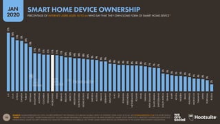 70
JAN
2020
SOURCE: GLOBALWEBINDEX (Q3 2019). FIGURES REPRESENT THE FINDINGS OF A BROAD GLOBAL SURVEY OF INTERNET USERS AGED 16 TO 64. SEE GLOBALWEBINDEX.COM FOR MORE DETAILS.
*NOTE: IN THIS CONTEXT, “SMART HOME DEVICES” INCLUDE SMART SPEAKERS (E.G. AMAZON ECHO OR APPLE HOMEPOD), SMART UTILITY DEVICES (E.G. REMOTELY CONTROLLED LIGHTS AND
THERMOSTATS), SMART SECURITY SYSTEMS (E.G. REMOTELY CONTROLLED DOORBELLS), OR ‘OTHER’ SMART-HOME DEVICES (AS DETERMINED AT THE SURVEY RESPONDENT’S DISCRETION).
17%
16%
15%
15%
14%
13%
11%
11%
11%
11%
11%
11%
11%
10%
10%
10%
10%
10%
10%
9%
9%
9%
9%
8%
8%
8%
8%
8%
8%
8%
8%
7%
7%
7%
7%
5%
5%
5%
5%
5%
4%
4%
4%
4%
4%
3%
2%
U.K.
U.S.A.
CHINA
CANADA
TURKEY
VIETNAM
SINGAPORE
AUSTRALIA
COLOMBIA
DENMARK
WORLDWIDE
INDIA
IRELAND
BELGIUM
MEXICO
ARGENTINA
SOUTH
KOREA
HONG
KONG
ISRAEL
SWEDEN
AUSTRIA
FRANCE
GERMANY
MALAYSIA
U.A.E.
ITALY
ROMANIA
INDONESIA
NETHERLANDS
POLAND
SPAIN
TAIWAN
NEW
ZEALAND
SAUDI
ARABIA
SWITZERLAND
SOUTH
AFRICA
GHANA
EGYPT
KENYA
NIGERIA
BRAZIL
PHILIPPINES
MOROCCO
THAILAND
JAPAN
PORTUGAL
RUSSIA
PERCENTAGE OF INTERNET USERS AGED 16 TO 64 WHO SAY THAT THEY OWN SOME FORM OF SMART HOME DEVICE*
SMART HOME DEVICE OWNERSHIP
global
web
index
 