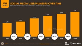 80
JAN
2020
2,078
2,307
2,796
3,196
3,484
3,805
SOURCES: KEPIOS ANALYSIS; COMPANY STATEMENTS AND EARNINGS ANNOUNCEMENTS; SOCIAL MEDIA PLATFORMS’ SELF-SERVICE ADVERTISING TOOLS; MEDIASCOPE; CAFEBAZAAR;
TECHRASA; NIKI AGHAEI; ARAB SOCIAL MEDIA REPORT; ROSE.RU (ALL LATEST DATA AVAILABLE IN JANUARY 2020).  COMPARABILITY ADVISORY: SOURCE AND BASE CHANGES.
2015 2016 2017 2018 2019 2020
+11% +21% +14% +9.0% +9.2%
THE NUMBER OF ACTIVE SOCIAL MEDIA USERS BY YEAR, WITH YEAR-ON-YEAR CHANGE
SOCIAL MEDIA USER NUMBERS OVER TIME
 