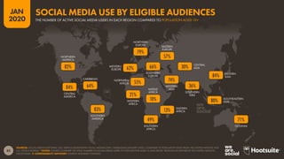 OCEANIA
SOUTHEASTERN
ASIA
SOUTHERN
ASIA
EASTERN
ASIA
CENTRAL
ASIA
WESTERN
ASIA
SOUTHERN
AFRICA
EASTERN
AFRICA
MIDDLE
AFRICA
WESTERN
AFRICA
NORTHERN
AFRICA
EASTERN
EUROPE
SOUTHERN
EUROPE
NORTHERN
EUROPE
WESTERN
EUROPE
SOUTHERN
AMERICA
CARIBBEAN
CENTRAL
AMERICA
NORTHERN
AMERICA
83
JAN
2020
SOURCES: SOCIAL MEDIA PLATFORMS’ SELF-SERVICE ADVERTISING TOOLS; MEDIASCOPE; CAFEBAZAAR (JANUARY 2020), COMPARED TO POPULATION DATA FROM THE UNITED NATIONS AND
U.S. CENSUS BUREAU. *NOTES: FIGURES COMPARE THE TOTAL NUMBER OF SOCIAL MEDIA USERS TO POPULATIONS AGED 13 AND ABOVE. REGIONS AS DEFINED BY THE UNITED NATIONS
GEOSCHEME.  COMPARABILITY ADVISORY: SOURCE AND BASE CHANGES.
71%
80%
84%
36%
30%
74%
49%
13%
10%
21%
55%
57%
66%
62%
79%
83%
64%
84%
82%
THE NUMBER OF ACTIVE SOCIAL MEDIA USERS IN EACH REGION COMPARED TO POPULATION AGED 13+
SOCIAL MEDIA USE BY ELIGIBLE AUDIENCES
 