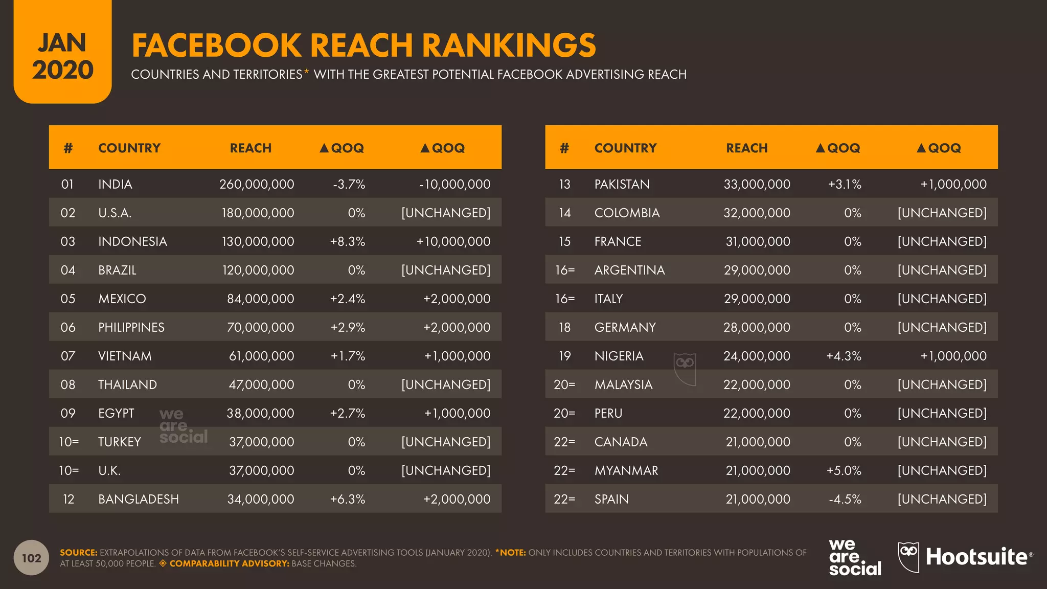 102
JAN
2020
SOURCE: EXTRAPOLATIONS OF DATA FROM FACEBOOK’S SELF-SERVICE ADVERTISING TOOLS (JANUARY 2020). *NOTE: ONLY INCLUDES COUNTRIES AND TERRITORIES WITH POPULATIONS OF
AT LEAST 50,000 PEOPLE.  COMPARABILITY ADVISORY: BASE CHANGES.
# COUNTRY REACH ▲QOQ ▲QOQ # COUNTRY REACH ▲QOQ ▲QOQ
01 INDIA 260,000,000 -3.7% -10,000,000
02 U.S.A. 180,000,000 0% [UNCHANGED]
03 INDONESIA 130,000,000 +8.3% +10,000,000
04 BRAZIL 120,000,000 0% [UNCHANGED]
05 MEXICO 84,000,000 +2.4% +2,000,000
06 PHILIPPINES 70,000,000 +2.9% +2,000,000
07 VIETNAM 61,000,000 +1.7% +1,000,000
08 THAILAND 47,000,000 0% [UNCHANGED]
09 EGYPT 38,000,000 +2.7% +1,000,000
10= TURKEY 37,000,000 0% [UNCHANGED]
10= U.K. 37,000,000 0% [UNCHANGED]
12 BANGLADESH 34,000,000 +6.3% +2,000,000
13 PAKISTAN 33,000,000 +3.1% +1,000,000
14 COLOMBIA 32,000,000 0% [UNCHANGED]
15 FRANCE 31,000,000 0% [UNCHANGED]
16= ARGENTINA 29,000,000 0% [UNCHANGED]
16= ITALY 29,000,000 0% [UNCHANGED]
18 GERMANY 28,000,000 0% [UNCHANGED]
19 NIGERIA 24,000,000 +4.3% +1,000,000
20= MALAYSIA 22,000,000 0% [UNCHANGED]
20= PERU 22,000,000 0% [UNCHANGED]
22= CANADA 21,000,000 0% [UNCHANGED]
22= MYANMAR 21,000,000 +5.0% [UNCHANGED]
22= SPAIN 21,000,000 -4.5% [UNCHANGED]
COUNTRIES AND TERRITORIES* WITH THE GREATEST POTENTIAL FACEBOOK ADVERTISING REACH
FACEBOOK REACH RANKINGS
 