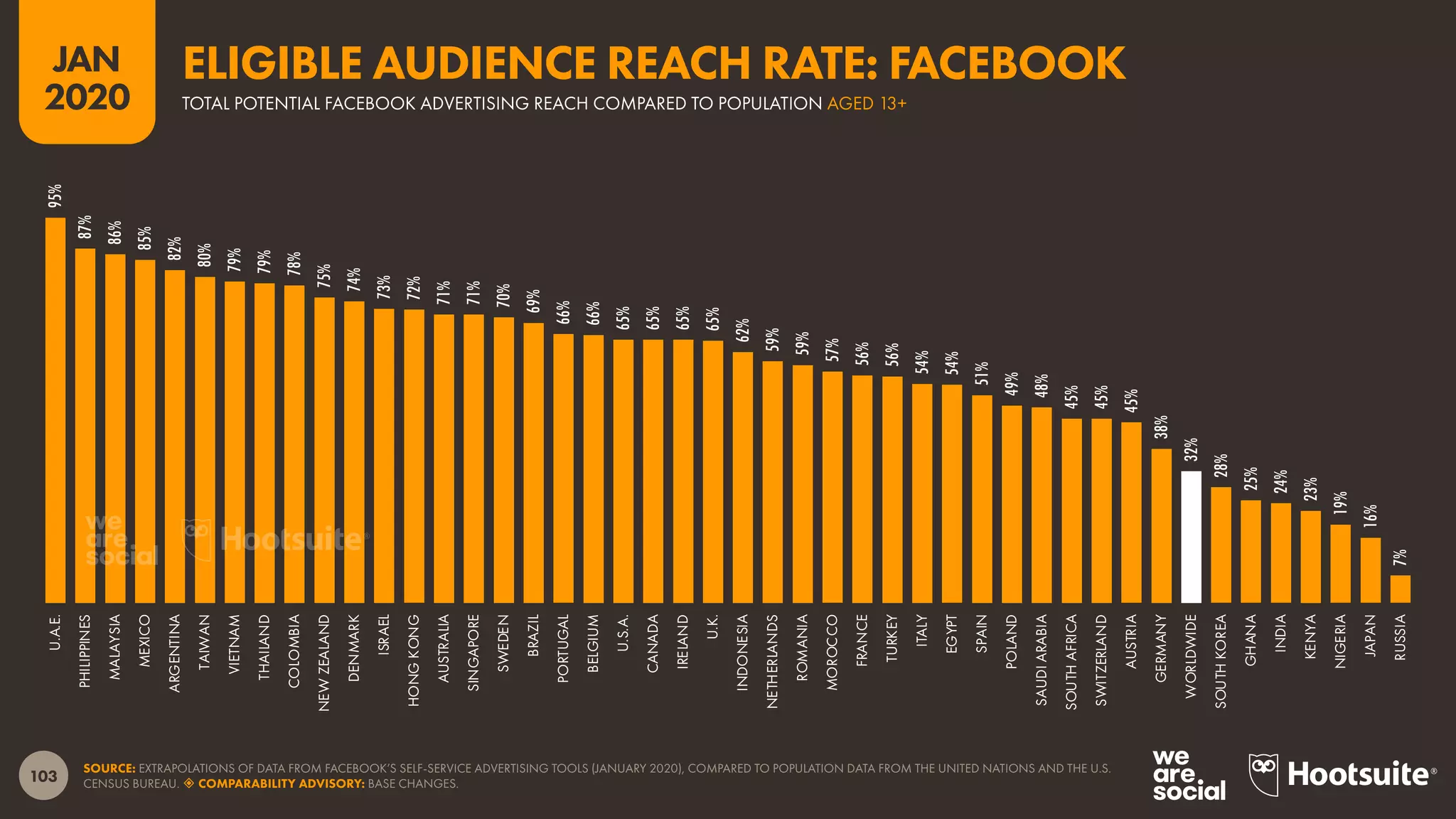 103
JAN
2020
SOURCE: EXTRAPOLATIONS OF DATA FROM FACEBOOK’S SELF-SERVICE ADVERTISING TOOLS (JANUARY 2020), COMPARED TO POPULATION DATA FROM THE UNITED NATIONS AND THE U.S.
CENSUS BUREAU.  COMPARABILITY ADVISORY: BASE CHANGES.
95%
87%
86%
85%
82%
80%
79%
79%
78%
75%
74%
73%
72%
71%
71%
70%
69%
66%
66%
65%
65%
65%
65%
62%
59%
59%
57%
56%
56%
54%
54%
51%
49%
48%
45%
45%
45%
38%
32%
28%
25%
24%
23%
19%
16%
7%
U.A.E.
PHILIPPINES
MALAYSIA
MEXICO
ARGENTINA
TAIWAN
VIETNAM
THAILAND
COLOMBIA
NEWZEALAND
DENMARK
ISRAEL
HONGKONG
AUSTRALIA
SINGAPORE
SWEDEN
BRAZIL
PORTUGAL
BELGIUM
U.S.A.
CANADA
IRELAND
U.K.
INDONESIA
NETHERLANDS
ROMANIA
MOROCCO
FRANCE
TURKEY
ITALY
EGYPT
SPAIN
POLAND
SAUDIARABIA
SOUTHAFRICA
SWITZERLAND
AUSTRIA
GERMANY
WORLDWIDE
SOUTHKOREA
GHANA
INDIA
KENYA
NIGERIA
JAPAN
RUSSIA
TOTAL POTENTIAL FACEBOOK ADVERTISING REACH COMPARED TO POPULATION AGED 13+
ELIGIBLE AUDIENCE REACH RATE: FACEBOOK
 