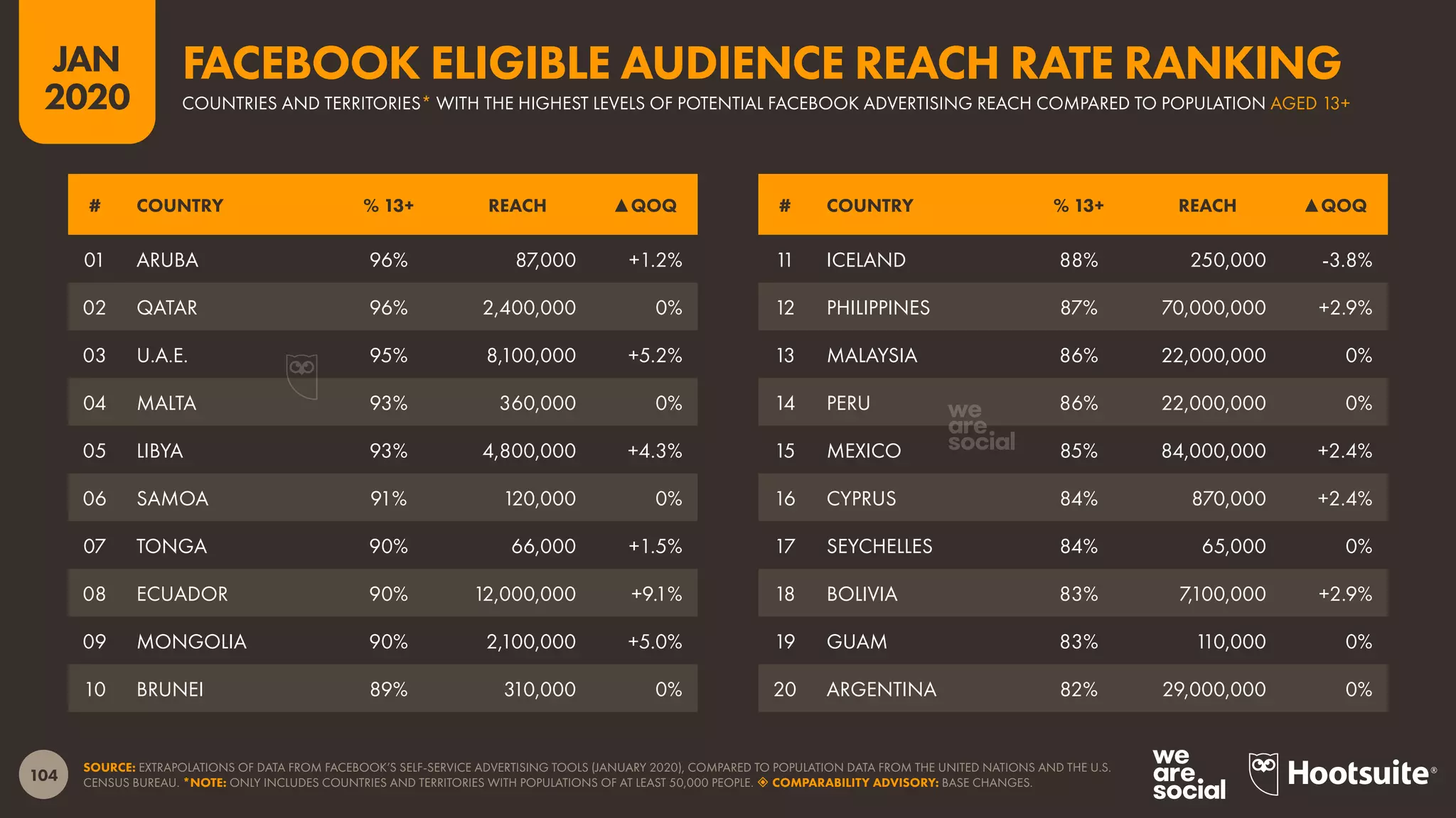 104
JAN
2020
SOURCE: EXTRAPOLATIONS OF DATA FROM FACEBOOK’S SELF-SERVICE ADVERTISING TOOLS (JANUARY 2020), COMPARED TO POPULATION DATA FROM THE UNITED NATIONS AND THE U.S.
CENSUS BUREAU. *NOTE: ONLY INCLUDES COUNTRIES AND TERRITORIES WITH POPULATIONS OF AT LEAST 50,000 PEOPLE.  COMPARABILITY ADVISORY: BASE CHANGES.
# COUNTRY % 13+ REACH ▲QOQ # COUNTRY % 13+ REACH ▲QOQ
01 ARUBA 96% 87,000 +1.2%
02 QATAR 96% 2,400,000 0%
03 U.A.E. 95% 8,100,000 +5.2%
04 MALTA 93% 360,000 0%
05 LIBYA 93% 4,800,000 +4.3%
06 SAMOA 91% 120,000 0%
07 TONGA 90% 66,000 +1.5%
08 ECUADOR 90% 12,000,000 +9.1%
09 MONGOLIA 90% 2,100,000 +5.0%
10 BRUNEI 89% 310,000 0%
11 ICELAND 88% 250,000 -3.8%
12 PHILIPPINES 87% 70,000,000 +2.9%
13 MALAYSIA 86% 22,000,000 0%
14 PERU 86% 22,000,000 0%
15 MEXICO 85% 84,000,000 +2.4%
16 CYPRUS 84% 870,000 +2.4%
17 SEYCHELLES 84% 65,000 0%
18 BOLIVIA 83% 7,100,000 +2.9%
19 GUAM 83% 110,000 0%
20 ARGENTINA 82% 29,000,000 0%
COUNTRIES AND TERRITORIES* WITH THE HIGHEST LEVELS OF POTENTIAL FACEBOOK ADVERTISING REACH COMPARED TO POPULATION AGED 13+
FACEBOOK ELIGIBLE AUDIENCE REACH RATE RANKING
 