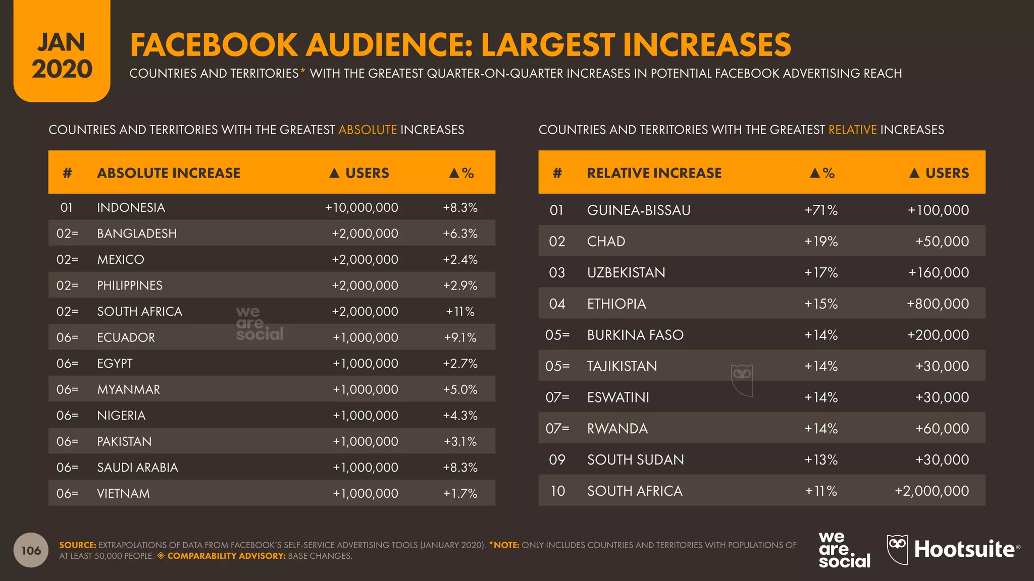 106
JAN
2020
SOURCE: EXTRAPOLATIONS OF DATA FROM FACEBOOK’S SELF-SERVICE ADVERTISING TOOLS (JANUARY 2020). *NOTE: ONLY INCLUDES COUNTRIES AND TERRITORIES WITH POPULATIONS OF
AT LEAST 50,000 PEOPLE.  COMPARABILITY ADVISORY: BASE CHANGES.
# RELATIVE INCREASE ▲% ▲ USERS# ABSOLUTE INCREASE ▲ USERS ▲%
COUNTRIES AND TERRITORIES WITH THE GREATEST RELATIVE INCREASESCOUNTRIES AND TERRITORIES WITH THE GREATEST ABSOLUTE INCREASES
01 GUINEA-BISSAU +71% +100,000
02 CHAD +19% +50,000
03 UZBEKISTAN +17% +160,000
04 ETHIOPIA +15% +800,000
05= BURKINA FASO +14% +200,000
05= TAJIKISTAN +14% +30,000
07= ESWATINI +14% +30,000
07= RWANDA +14% +60,000
09 SOUTH SUDAN +13% +30,000
10 SOUTH AFRICA +11% +2,000,000
01 INDONESIA +10,000,000 +8.3%
02= BANGLADESH +2,000,000 +6.3%
02= MEXICO +2,000,000 +2.4%
02= PHILIPPINES +2,000,000 +2.9%
02= SOUTH AFRICA +2,000,000 +11%
06= ECUADOR +1,000,000 +9.1%
06= EGYPT +1,000,000 +2.7%
06= MYANMAR +1,000,000 +5.0%
06= NIGERIA +1,000,000 +4.3%
06= PAKISTAN +1,000,000 +3.1%
06= SAUDI ARABIA +1,000,000 +8.3%
06= VIETNAM +1,000,000 +1.7%
COUNTRIES AND TERRITORIES* WITH THE GREATEST QUARTER-ON-QUARTER INCREASES IN POTENTIAL FACEBOOK ADVERTISING REACH
FACEBOOK AUDIENCE: LARGEST INCREASES
 