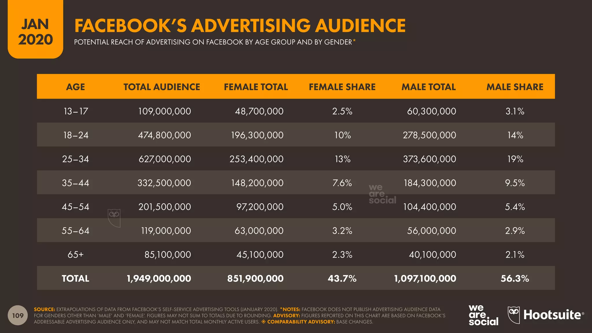 109
JAN
2020
SOURCE: EXTRAPOLATIONS OF DATA FROM FACEBOOK’S SELF-SERVICE ADVERTISING TOOLS (JANUARY 2020). *NOTES: FACEBOOK DOES NOT PUBLISH ADVERTISING AUDIENCE DATA
FOR GENDERS OTHER THAN ‘MALE’ AND ‘FEMALE’. FIGURES MAY NOT SUM TO TOTALS DUE TO ROUNDING. ADVISORY: FIGURES REPORTED ON THIS CHART ARE BASED ON FACEBOOK’S
ADDRESSABLE ADVERTISING AUDIENCE ONLY, AND MAY NOT MATCH TOTAL MONTHLY ACTIVE USERS.  COMPARABILITY ADVISORY: BASE CHANGES.
AGE TOTAL AUDIENCE FEMALE TOTAL FEMALE SHARE MALE TOTAL MALE SHARE
13–17 109,000,000 48,700,000 2.5% 60,300,000 3.1%
18–24 474,800,000 196,300,000 10% 278,500,000 14%
25–34 627,000,000 253,400,000 13% 373,600,000 19%
35–44 332,500,000 148,200,000 7.6% 184,300,000 9.5%
45–54 201,500,000 97,200,000 5.0% 104,400,000 5.4%
55–64 119,000,000 63,000,000 3.2% 56,000,000 2.9%
65+ 85,100,000 45,100,000 2.3% 40,100,000 2.1%
TOTAL 1,949,000,000 851,900,000 43.7% 1,097,100,000 56.3%
POTENTIAL REACH OF ADVERTISING ON FACEBOOK BY AGE GROUP AND BY GENDER*
FACEBOOK’S ADVERTISING AUDIENCE
 