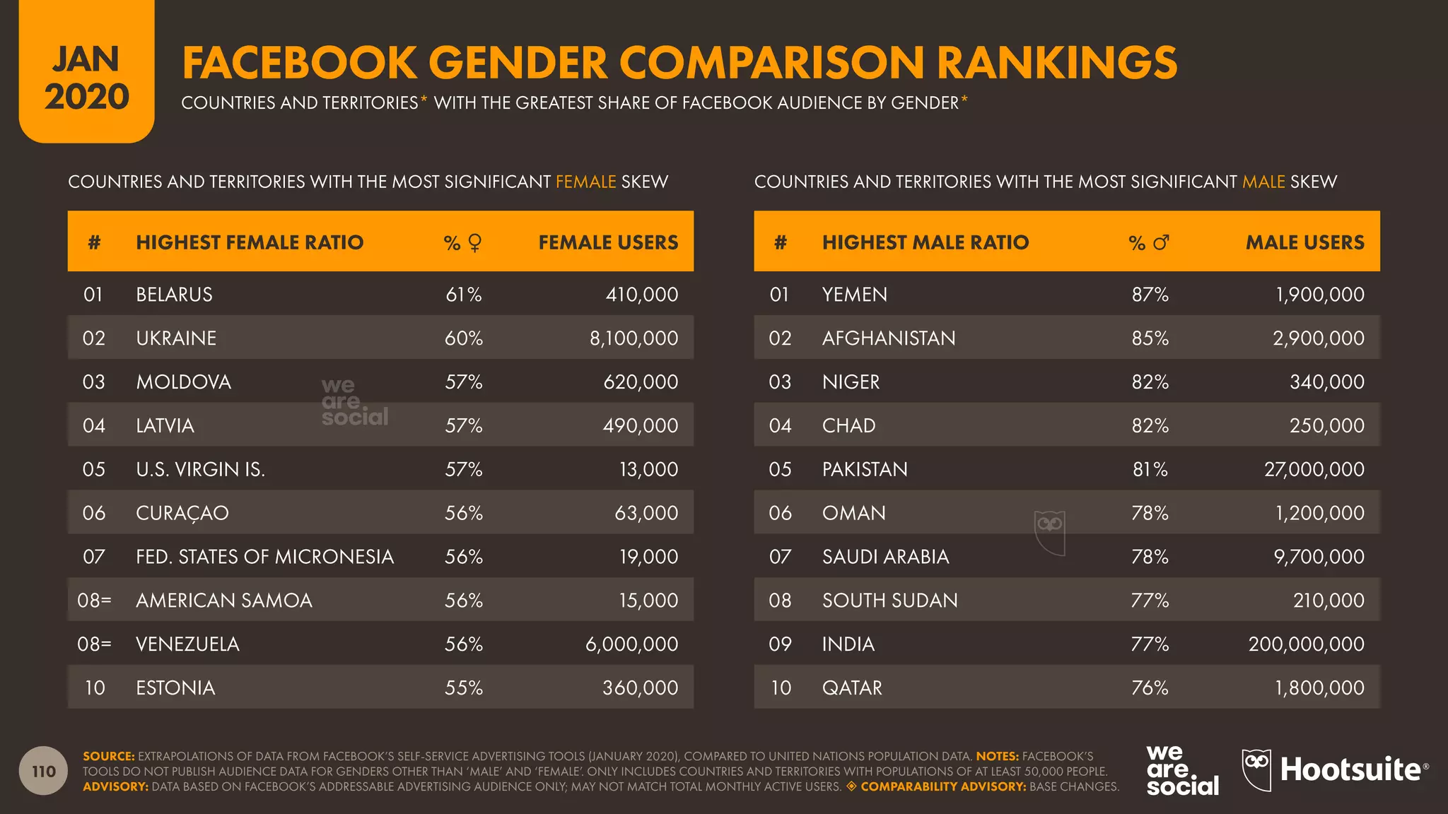 110
JAN
2020
SOURCE: EXTRAPOLATIONS OF DATA FROM FACEBOOK’S SELF-SERVICE ADVERTISING TOOLS (JANUARY 2020), COMPARED TO UNITED NATIONS POPULATION DATA. NOTES: FACEBOOK’S
TOOLS DO NOT PUBLISH AUDIENCE DATA FOR GENDERS OTHER THAN ‘MALE’ AND ‘FEMALE’. ONLY INCLUDES COUNTRIES AND TERRITORIES WITH POPULATIONS OF AT LEAST 50,000 PEOPLE.
ADVISORY: DATA BASED ON FACEBOOK’S ADDRESSABLE ADVERTISING AUDIENCE ONLY; MAY NOT MATCH TOTAL MONTHLY ACTIVE USERS.  COMPARABILITY ADVISORY: BASE CHANGES.
# HIGHEST FEMALE RATIO % ♀ FEMALE USERS # HIGHEST MALE RATIO % ♂ MALE USERS
COUNTRIES AND TERRITORIES WITH THE MOST SIGNIFICANT MALE SKEWCOUNTRIES AND TERRITORIES WITH THE MOST SIGNIFICANT FEMALE SKEW
01 BELARUS 61% 410,000
02 UKRAINE 60% 8,100,000
03 MOLDOVA 57% 620,000
04 LATVIA 57% 490,000
05 U.S. VIRGIN IS. 57% 13,000
06 CURAÇAO 56% 63,000
07 FED. STATES OF MICRONESIA 56% 19,000
08= AMERICAN SAMOA 56% 15,000
08= VENEZUELA 56% 6,000,000
10 ESTONIA 55% 360,000
01 YEMEN 87% 1,900,000
02 AFGHANISTAN 85% 2,900,000
03 NIGER 82% 340,000
04 CHAD 82% 250,000
05 PAKISTAN 81% 27,000,000
06 OMAN 78% 1,200,000
07 SAUDI ARABIA 78% 9,700,000
08 SOUTH SUDAN 77% 210,000
09 INDIA 77% 200,000,000
10 QATAR 76% 1,800,000
FACEBOOK GENDER COMPARISON RANKINGS
COUNTRIES AND TERRITORIES* WITH THE GREATEST SHARE OF FACEBOOK AUDIENCE BY GENDER*
 