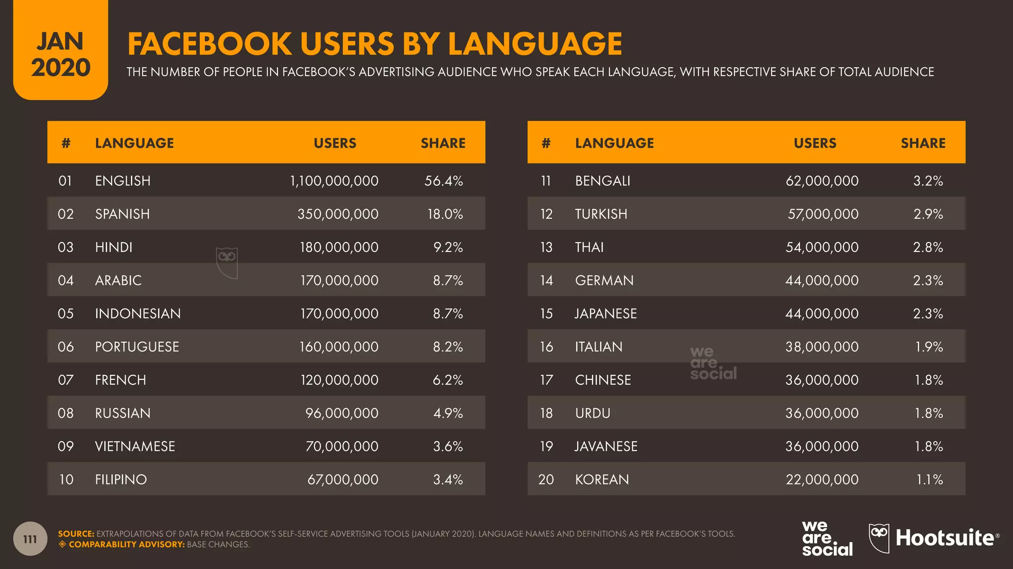 111
JAN
2020
SOURCE: EXTRAPOLATIONS OF DATA FROM FACEBOOK’S SELF-SERVICE ADVERTISING TOOLS (JANUARY 2020). LANGUAGE NAMES AND DEFINITIONS AS PER FACEBOOK’S TOOLS.
 COMPARABILITY ADVISORY: BASE CHANGES.
# LANGUAGE USERS SHARE # LANGUAGE USERS SHARE
01 ENGLISH 1,100,000,000 56.4%
02 SPANISH 350,000,000 18.0%
03 HINDI 180,000,000 9.2%
04 ARABIC 170,000,000 8.7%
05 INDONESIAN 170,000,000 8.7%
06 PORTUGUESE 160,000,000 8.2%
07 FRENCH 120,000,000 6.2%
08 RUSSIAN 96,000,000 4.9%
09 VIETNAMESE 70,000,000 3.6%
10 FILIPINO 67,000,000 3.4%
11 BENGALI 62,000,000 3.2%
12 TURKISH 57,000,000 2.9%
13 THAI 54,000,000 2.8%
14 GERMAN 44,000,000 2.3%
15 JAPANESE 44,000,000 2.3%
16 ITALIAN 38,000,000 1.9%
17 CHINESE 36,000,000 1.8%
18 URDU 36,000,000 1.8%
19 JAVANESE 36,000,000 1.8%
20 KOREAN 22,000,000 1.1%
THE NUMBER OF PEOPLE IN FACEBOOK’S ADVERTISING AUDIENCE WHO SPEAK EACH LANGUAGE, WITH RESPECTIVE SHARE OF TOTAL AUDIENCE
FACEBOOK USERS BY LANGUAGE
 