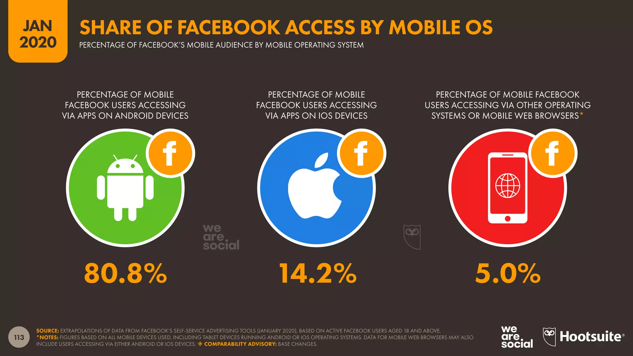 113
JAN
2020
SOURCE: EXTRAPOLATIONS OF DATA FROM FACEBOOK’S SELF-SERVICE ADVERTISING TOOLS (JANUARY 2020), BASED ON ACTIVE FACEBOOK USERS AGED 18 AND ABOVE.
*NOTES: FIGURES BASED ON ALL MOBILE DEVICES USED, INCLUDING TABLET DEVICES RUNNING ANDROID OR IOS OPERATING SYSTEMS. DATA FOR MOBILE WEB BROWSERS MAY ALSO
INCLUDE USERS ACCESSING VIA EITHER ANDROID OR IOS DEVICES.  COMPARABILITY ADVISORY: BASE CHANGES.
PERCENTAGE OF MOBILE
FACEBOOK USERS ACCESSING
VIA APPS ON ANDROID DEVICES
PERCENTAGE OF MOBILE
FACEBOOK USERS ACCESSING
VIA APPS ON IOS DEVICES
PERCENTAGE OF MOBILE FACEBOOK
USERS ACCESSING VIA OTHER OPERATING
SYSTEMS OR MOBILE WEB BROWSERS*
80.8% 14.2% 5.0%
PERCENTAGE OF FACEBOOK’S MOBILE AUDIENCE BY MOBILE OPERATING SYSTEM
SHARE OF FACEBOOK ACCESS BY MOBILE OS
 