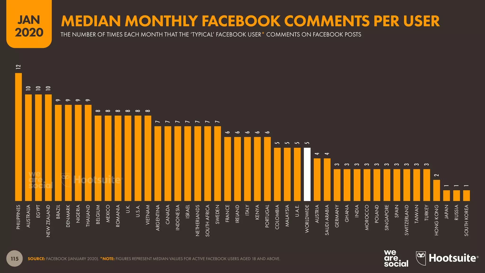 115
JAN
2020
SOURCE: FACEBOOK (JANUARY 2020). *NOTE: FIGURES REPRESENT MEDIAN VALUES FOR ACTIVE FACEBOOK USERS AGED 18 AND ABOVE.
12
10
10
10
9
9
9
9
8
8
8
8
8
8
7
7
7
7
7
7
7
6
6
6
6
6
5
5
5
5
4
4
3
3
3
3
3
3
3
3
3
3
2
1
1
1
PHILIPPINES
AUSTRALIA
EGYPT
NEWZEALAND
BRAZIL
DENMARK
NIGERIA
THAILAND
BELGIUM
MEXICO
ROMANIA
U.K.
U.S.A.
VIETNAM
ARGENTINA
CANADA
INDONESIA
ISRAEL
NETHERLANDS
SOUTHAFRICA
SWEDEN
FRANCE
IRELAND
ITALY
KENYA
PORTUGAL
COLOMBIA
MALAYSIA
U.A.E.
WORLDWIDE
AUSTRIA
SAUDIARABIA
GERMANY
GHANA
INDIA
MOROCCO
POLAND
SINGAPORE
SPAIN
SWITZERLAND
TAIWAN
TURKEY
HONGKONG
JAPAN
RUSSIA
SOUTHKOREA
THE NUMBER OF TIMES EACH MONTH THAT THE ‘TYPICAL’ FACEBOOK USER* COMMENTS ON FACEBOOK POSTS
MEDIAN MONTHLY FACEBOOK COMMENTS PER USER
 