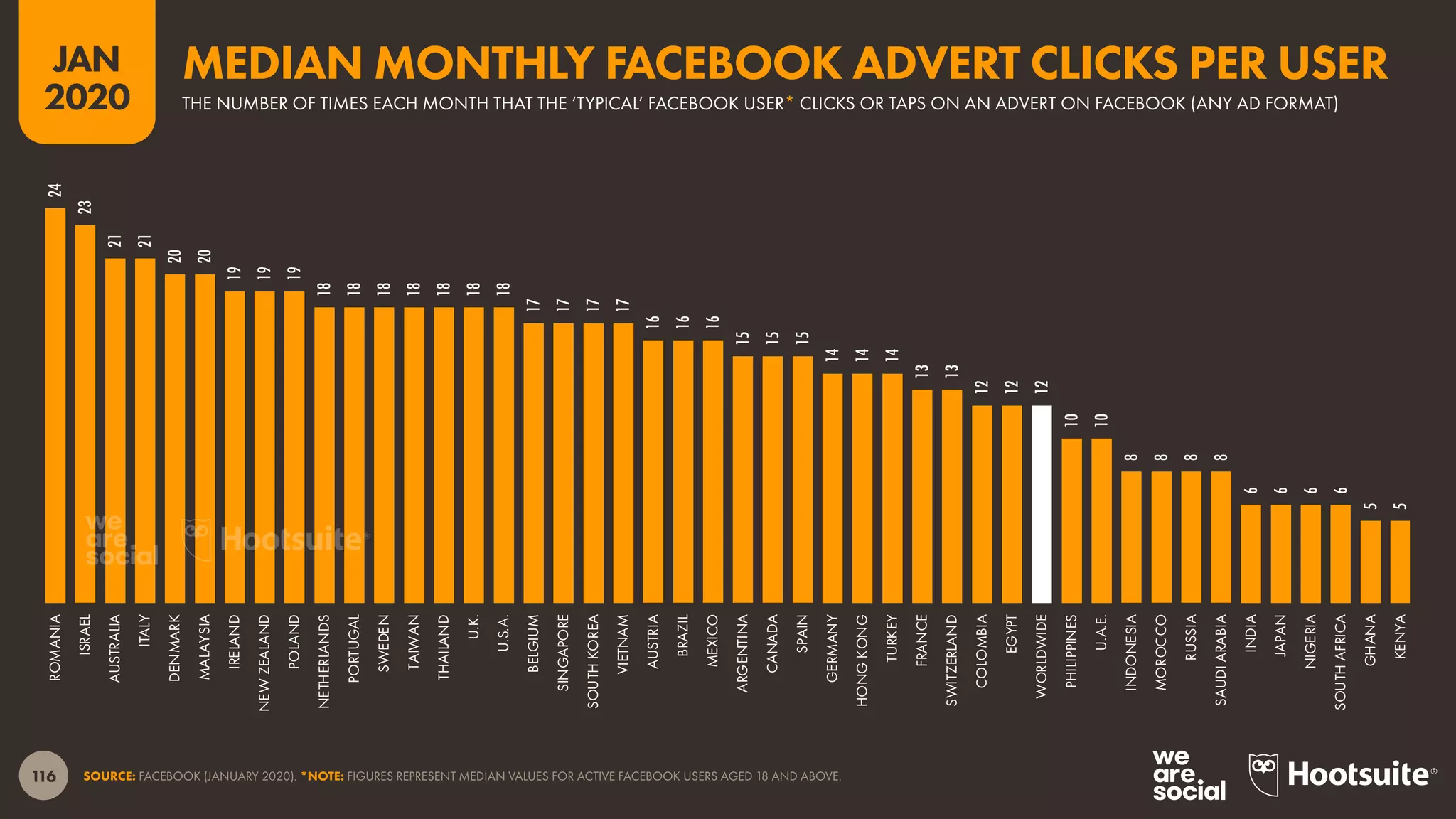 116
JAN
2020
SOURCE: FACEBOOK (JANUARY 2020). *NOTE: FIGURES REPRESENT MEDIAN VALUES FOR ACTIVE FACEBOOK USERS AGED 18 AND ABOVE.
24
23
21
21
20
20
19
19
19
18
18
18
18
18
18
18
17
17
17
17
16
16
16
15
15
15
14
14
14
13
13
12
12
12
10
10
8
8
8
8
6
6
6
6
5
5
ROMANIA
ISRAEL
AUSTRALIA
ITALY
DENMARK
MALAYSIA
IRELAND
NEWZEALAND
POLAND
NETHERLANDS
PORTUGAL
SWEDEN
TAIWAN
THAILAND
U.K.
U.S.A.
BELGIUM
SINGAPORE
SOUTHKOREA
VIETNAM
AUSTRIA
BRAZIL
MEXICO
ARGENTINA
CANADA
SPAIN
GERMANY
HONGKONG
TURKEY
FRANCE
SWITZERLAND
COLOMBIA
EGYPT
WORLDWIDE
PHILIPPINES
U.A.E.
INDONESIA
MOROCCO
RUSSIA
SAUDIARABIA
INDIA
JAPAN
NIGERIA
SOUTHAFRICA
GHANA
KENYA
THE NUMBER OF TIMES EACH MONTH THAT THE ‘TYPICAL’ FACEBOOK USER* CLICKS OR TAPS ON AN ADVERT ON FACEBOOK (ANY AD FORMAT)
MEDIAN MONTHLY FACEBOOK ADVERT CLICKS PER USER
 