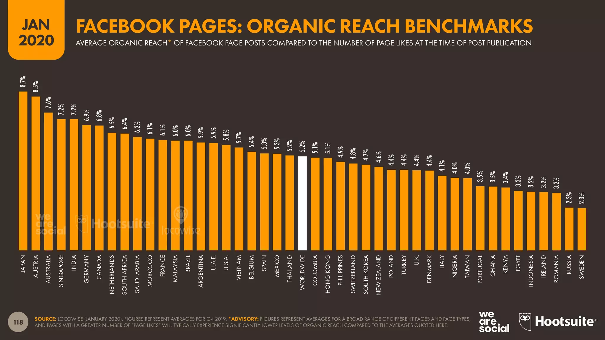 118
JAN
2020
SOURCE: LOCOWISE (JANUARY 2020). FIGURES REPRESENT AVERAGES FOR Q4 2019. *ADVISORY: FIGURES REPRESENT AVERAGES FOR A BROAD RANGE OF DIFFERENT PAGES AND PAGE TYPES,
AND PAGES WITH A GREATER NUMBER OF “PAGE LIKES” WILL TYPICALLY EXPERIENCE SIGNIFICANTLY LOWER LEVELS OF ORGANIC REACH COMPARED TO THE AVERAGES QUOTED HERE.
8.7%
8.5%
7.6%
7.2%
7.2%
6.9%
6.8%
6.5%
6.4%
6.2%
6.1%
6.1%
6.0%
6.0%
5.9%
5.9%
5.8%
5.7%
5.4%
5.3%
5.3%
5.2%
5.2%
5.1%
5.1%
4.9%
4.8%
4.7%
4.6%
4.4%
4.4%
4.4%
4.4%
4.1%
4.0%
4.0%
3.5%
3.5%
3.4%
3.3%
3.2%
3.2%
3.2%
2.3%
2.3%
JAPAN
AUSTRIA
AUSTRALIA
SINGAPORE
INDIA
GERMANY
CANADA
NETHERLANDS
SOUTHAFRICA
SAUDIARABIA
MOROCCO
FRANCE
MALAYSIA
BRAZIL
ARGENTINA
U.A.E.
U.S.A.
VIETNAM
BELGIUM
SPAIN
MEXICO
THAILAND
WORLDWIDE
COLOMBIA
HONGKONG
PHILIPPINES
SWITZERLAND
SOUTHKOREA
NEWZEALAND
POLAND
TURKEY
U.K.
DENMARK
ITALY
NIGERIA
TAIWAN
PORTUGAL
GHANA
KENYA
EGYPT
INDONESIA
IRELAND
ROMANIA
RUSSIA
SWEDEN
AVERAGE ORGANIC REACH* OF FACEBOOK PAGE POSTS COMPARED TO THE NUMBER OF PAGE LIKES AT THE TIME OF POST PUBLICATION
FACEBOOK PAGES: ORGANIC REACH BENCHMARKS
 