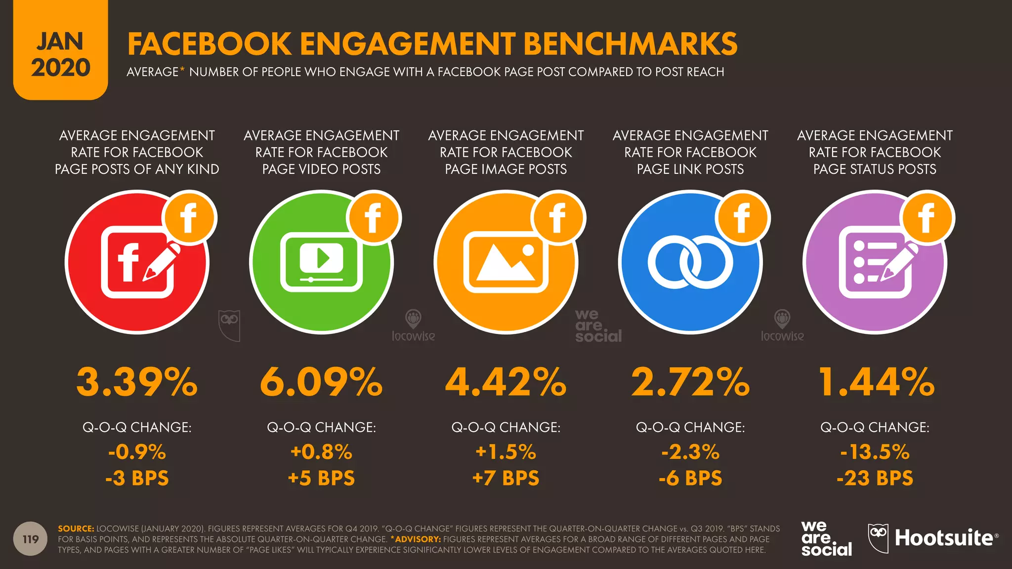 119
JAN
2020
SOURCE: LOCOWISE (JANUARY 2020). FIGURES REPRESENT AVERAGES FOR Q4 2019. “Q-O-Q CHANGE” FIGURES REPRESENT THE QUARTER-ON-QUARTER CHANGE vs. Q3 2019. “BPS” STANDS
FOR BASIS POINTS, AND REPRESENTS THE ABSOLUTE QUARTER-ON-QUARTER CHANGE. *ADVISORY: FIGURES REPRESENT AVERAGES FOR A BROAD RANGE OF DIFFERENT PAGES AND PAGE
TYPES, AND PAGES WITH A GREATER NUMBER OF “PAGE LIKES” WILL TYPICALLY EXPERIENCE SIGNIFICANTLY LOWER LEVELS OF ENGAGEMENT COMPARED TO THE AVERAGES QUOTED HERE.
Q-O-Q CHANGE: Q-O-Q CHANGE: Q-O-Q CHANGE: Q-O-Q CHANGE: Q-O-Q CHANGE:
AVERAGE ENGAGEMENT
RATE FOR FACEBOOK
PAGE POSTS OF ANY KIND
AVERAGE ENGAGEMENT
RATE FOR FACEBOOK
PAGE VIDEO POSTS
AVERAGE ENGAGEMENT
RATE FOR FACEBOOK
PAGE IMAGE POSTS
AVERAGE ENGAGEMENT
RATE FOR FACEBOOK
PAGE LINK POSTS
AVERAGE ENGAGEMENT
RATE FOR FACEBOOK
PAGE STATUS POSTS
3.39% 6.09% 4.42% 2.72% 1.44%
-0.9% +0.8% +1.5% -2.3% -13.5%
-3 BPS +5 BPS +7 BPS -6 BPS -23 BPS
AVERAGE* NUMBER OF PEOPLE WHO ENGAGE WITH A FACEBOOK PAGE POST COMPARED TO POST REACH
FACEBOOK ENGAGEMENT BENCHMARKS
 