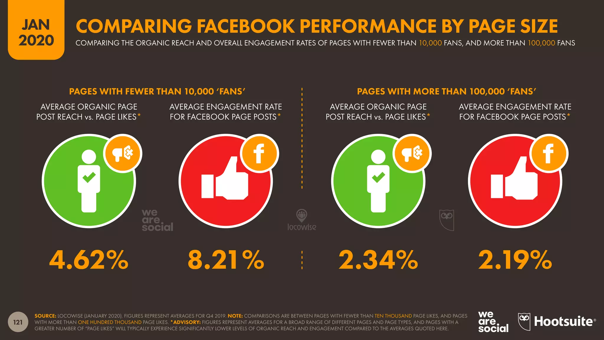 121
JAN
2020
SOURCE: LOCOWISE (JANUARY 2020). FIGURES REPRESENT AVERAGES FOR Q4 2019. NOTE: COMPARISONS ARE BETWEEN PAGES WITH FEWER THAN TEN THOUSAND PAGE LIKES, AND PAGES
WITH MORE THAN ONE HUNDRED THOUSAND PAGE LIKES. *ADVISORY: FIGURES REPRESENT AVERAGES FOR A BROAD RANGE OF DIFFERENT PAGES AND PAGE TYPES, AND PAGES WITH A
GREATER NUMBER OF “PAGE LIKES” WILL TYPICALLY EXPERIENCE SIGNIFICANTLY LOWER LEVELS OF ORGANIC REACH AND ENGAGEMENT COMPARED TO THE AVERAGES QUOTED HERE.
AVERAGE ORGANIC PAGE
POST REACH vs. PAGE LIKES*
AVERAGE ENGAGEMENT RATE
FOR FACEBOOK PAGE POSTS*
AVERAGE ORGANIC PAGE
POST REACH vs. PAGE LIKES*
AVERAGE ENGAGEMENT RATE
FOR FACEBOOK PAGE POSTS*
PAGES WITH FEWER THAN 10,000 ‘FANS’ PAGES WITH MORE THAN 100,000 ‘FANS’
2.34% 2.19%4.62% 8.21%
COMPARING THE ORGANIC REACH AND OVERALL ENGAGEMENT RATES OF PAGES WITH FEWER THAN 10,000 FANS, AND MORE THAN 100,000 FANS
COMPARING FACEBOOK PERFORMANCE BY PAGE SIZE
 