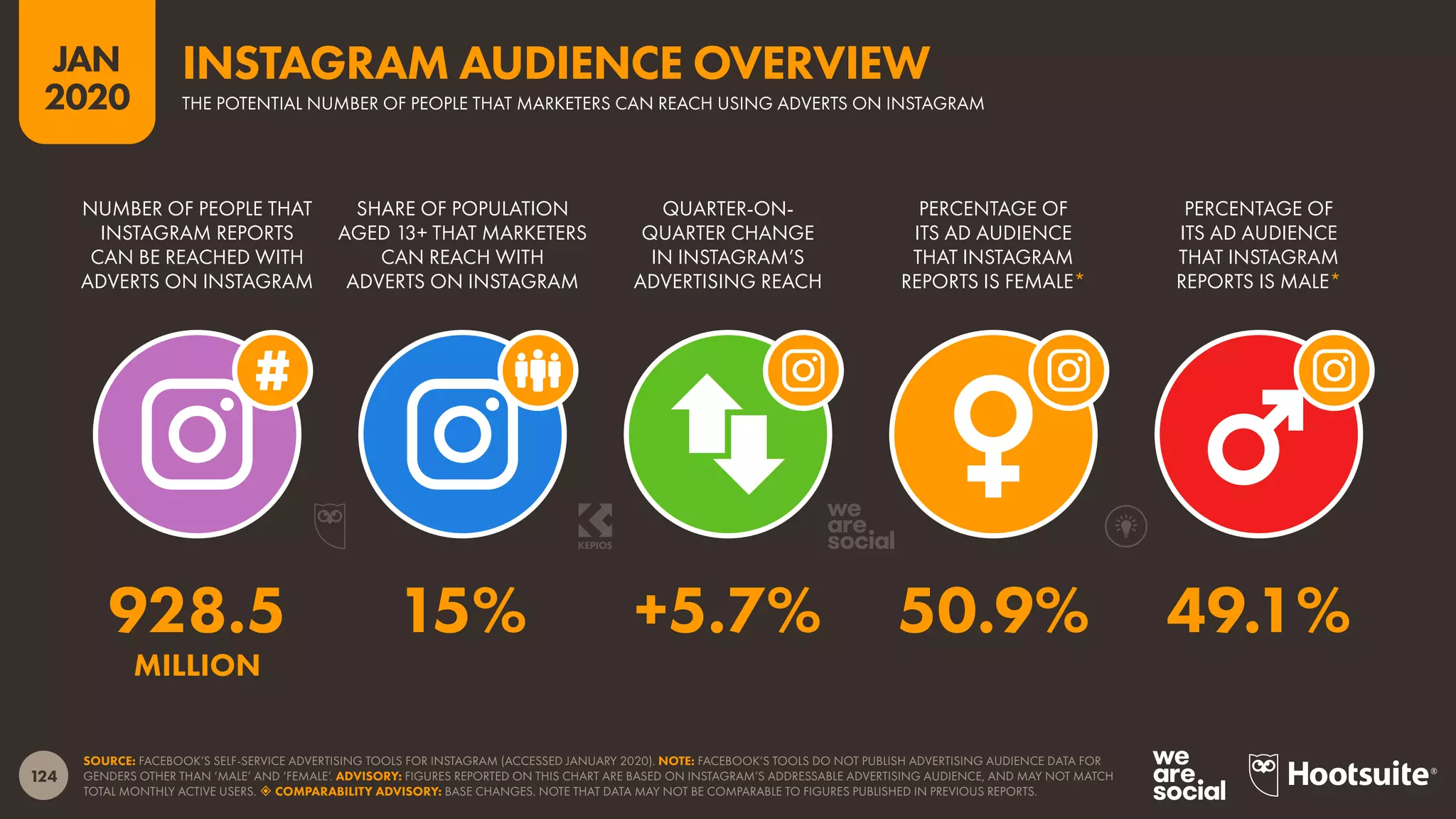 124
JAN
2020
SOURCE: FACEBOOK’S SELF-SERVICE ADVERTISING TOOLS FOR INSTAGRAM (ACCESSED JANUARY 2020). NOTE: FACEBOOK’S TOOLS DO NOT PUBLISH ADVERTISING AUDIENCE DATA FOR
GENDERS OTHER THAN ‘MALE’ AND ‘FEMALE’. ADVISORY: FIGURES REPORTED ON THIS CHART ARE BASED ON INSTAGRAM’S ADDRESSABLE ADVERTISING AUDIENCE, AND MAY NOT MATCH
TOTAL MONTHLY ACTIVE USERS.  COMPARABILITY ADVISORY: BASE CHANGES. NOTE THAT DATA MAY NOT BE COMPARABLE TO FIGURES PUBLISHED IN PREVIOUS REPORTS.
NUMBER OF PEOPLE THAT
INSTAGRAM REPORTS
CAN BE REACHED WITH
ADVERTS ON INSTAGRAM
SHARE OF POPULATION
AGED 13+ THAT MARKETERS
CAN REACH WITH
ADVERTS ON INSTAGRAM
QUARTER-ON-
QUARTER CHANGE
IN INSTAGRAM’S
ADVERTISING REACH
PERCENTAGE OF
ITS AD AUDIENCE
THAT INSTAGRAM
REPORTS IS FEMALE*
PERCENTAGE OF
ITS AD AUDIENCE
THAT INSTAGRAM
REPORTS IS MALE*
928.5 15% +5.7% 50.9% 49.1%
MILLION
THE POTENTIAL NUMBER OF PEOPLE THAT MARKETERS CAN REACH USING ADVERTS ON INSTAGRAM
INSTAGRAM AUDIENCE OVERVIEW
 