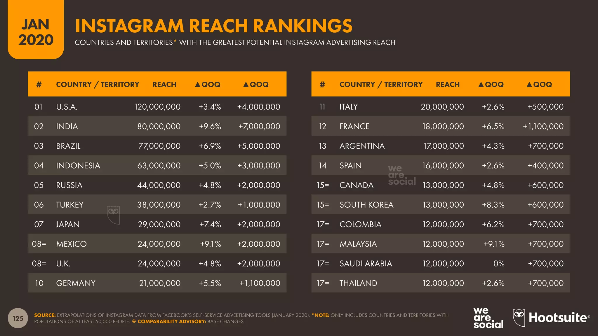 125
JAN
2020
SOURCE: EXTRAPOLATIONS OF INSTAGRAM DATA FROM FACEBOOK’S SELF-SERVICE ADVERTISING TOOLS (JANUARY 2020). *NOTE: ONLY INCLUDES COUNTRIES AND TERRITORIES WITH
POPULATIONS OF AT LEAST 50,000 PEOPLE.  COMPARABILITY ADVISORY: BASE CHANGES.
# COUNTRY / TERRITORY REACH ▲QOQ ▲QOQ # COUNTRY / TERRITORY REACH ▲QOQ ▲QOQ
01 U.S.A. 120,000,000 +3.4% +4,000,000
02 INDIA 80,000,000 +9.6% +7,000,000
03 BRAZIL 77,000,000 +6.9% +5,000,000
04 INDONESIA 63,000,000 +5.0% +3,000,000
05 RUSSIA 44,000,000 +4.8% +2,000,000
06 TURKEY 38,000,000 +2.7% +1,000,000
07 JAPAN 29,000,000 +7.4% +2,000,000
08= MEXICO 24,000,000 +9.1% +2,000,000
08= U.K. 24,000,000 +4.8% +2,000,000
10 GERMANY 21,000,000 +5.5% +1,100,000
11 ITALY 20,000,000 +2.6% +500,000
12 FRANCE 18,000,000 +6.5% +1,100,000
13 ARGENTINA 17,000,000 +4.3% +700,000
14 SPAIN 16,000,000 +2.6% +400,000
15= CANADA 13,000,000 +4.8% +600,000
15= SOUTH KOREA 13,000,000 +8.3% +600,000
17= COLOMBIA 12,000,000 +6.2% +700,000
17= MALAYSIA 12,000,000 +9.1% +700,000
17= SAUDI ARABIA 12,000,000 0% +700,000
17= THAILAND 12,000,000 +2.6% +700,000
COUNTRIES AND TERRITORIES* WITH THE GREATEST POTENTIAL INSTAGRAM ADVERTISING REACH
INSTAGRAM REACH RANKINGS
 