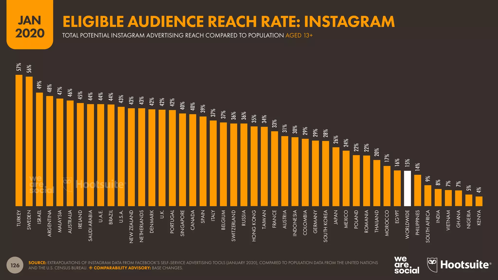 126
JAN
2020
SOURCE: EXTRAPOLATIONS OF INSTAGRAM DATA FROM FACEBOOK’S SELF-SERVICE ADVERTISING TOOLS (JANUARY 2020), COMPARED TO POPULATION DATA FROM THE UNITED NATIONS
AND THE U.S. CENSUS BUREAU.  COMPARABILITY ADVISORY: BASE CHANGES.
57%
56%
49%
48%
47%
46%
45%
44%
44%
44%
43%
43%
43%
42%
42%
42%
40%
40%
39%
37%
37%
36%
36%
35%
34%
33%
31%
30%
29%
29%
28%
26%
24%
22%
22%
20%
17%
16%
15%
14%
9%
8%
7%
7%
5%
4%
TURKEY
SWEDEN
ISRAEL
ARGENTINA
MALAYSIA
AUSTRALIA
IRELAND
SAUDIARABIA
U.A.E.
BRAZIL
U.S.A.
NEWZEALAND
NETHERLANDS
DENMARK
U.K.
PORTUGAL
SINGAPORE
CANADA
SPAIN
ITALY
BELGIUM
SWITZERLAND
RUSSIA
HONGKONG
TAIWAN
FRANCE
AUSTRIA
INDONESIA
COLOMBIA
GERMANY
SOUTHKOREA
JAPAN
MEXICO
POLAND
ROMANIA
THAILAND
MOROCCO
EGYPT
WORLDWIDE
PHILIPPINES
SOUTHAFRICA
INDIA
VIETNAM
GHANA
NIGERIA
KENYA
TOTAL POTENTIAL INSTAGRAM ADVERTISING REACH COMPARED TO POPULATION AGED 13+
ELIGIBLE AUDIENCE REACH RATE: INSTAGRAM
 
